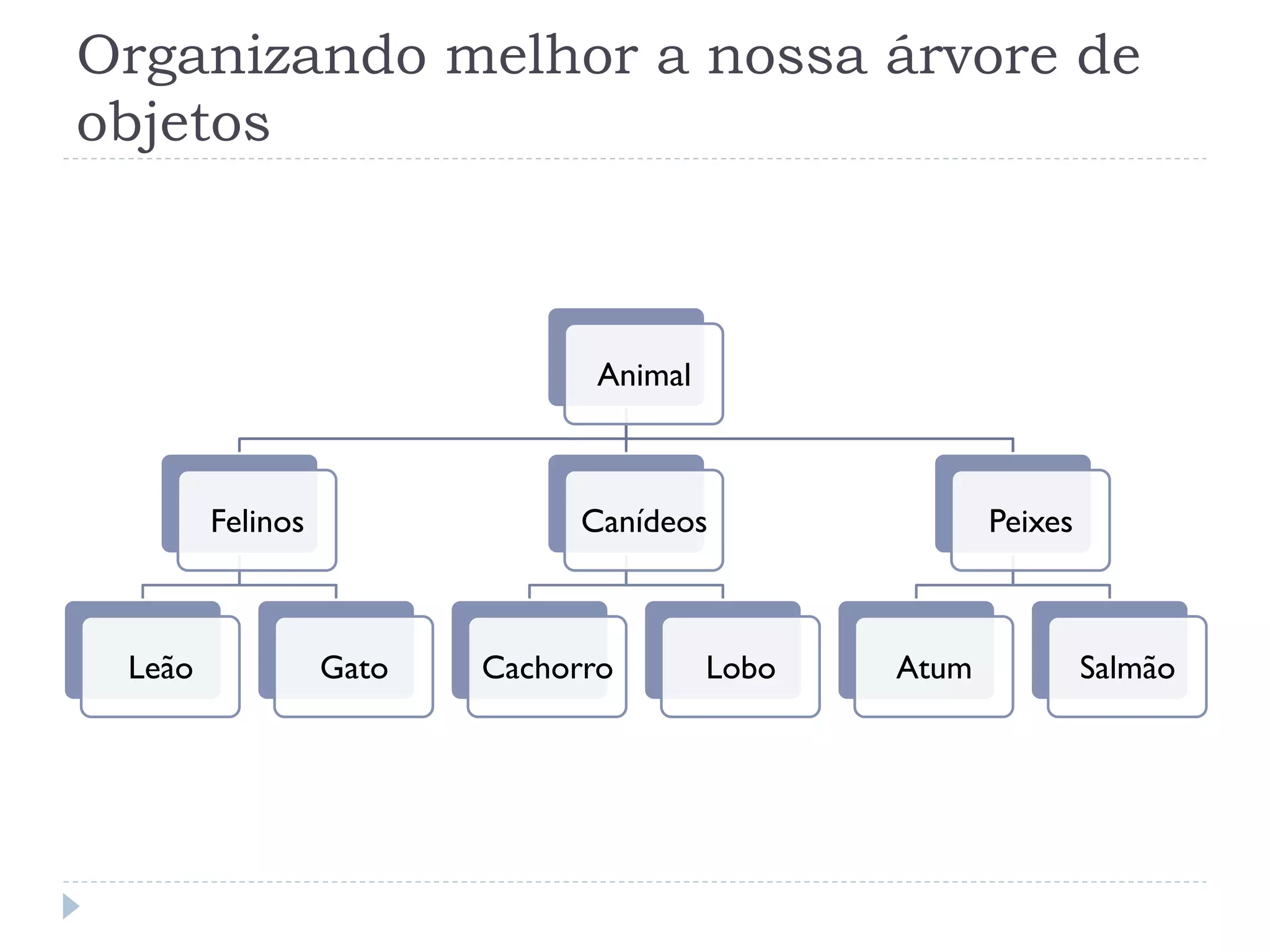Organizando melhor a nossa árvore de
objetos



                                Animal



        Felinos                Canídeos                Peixes



 Leão             Gato   Cachorro        Lobo   Atum            Salmão
 