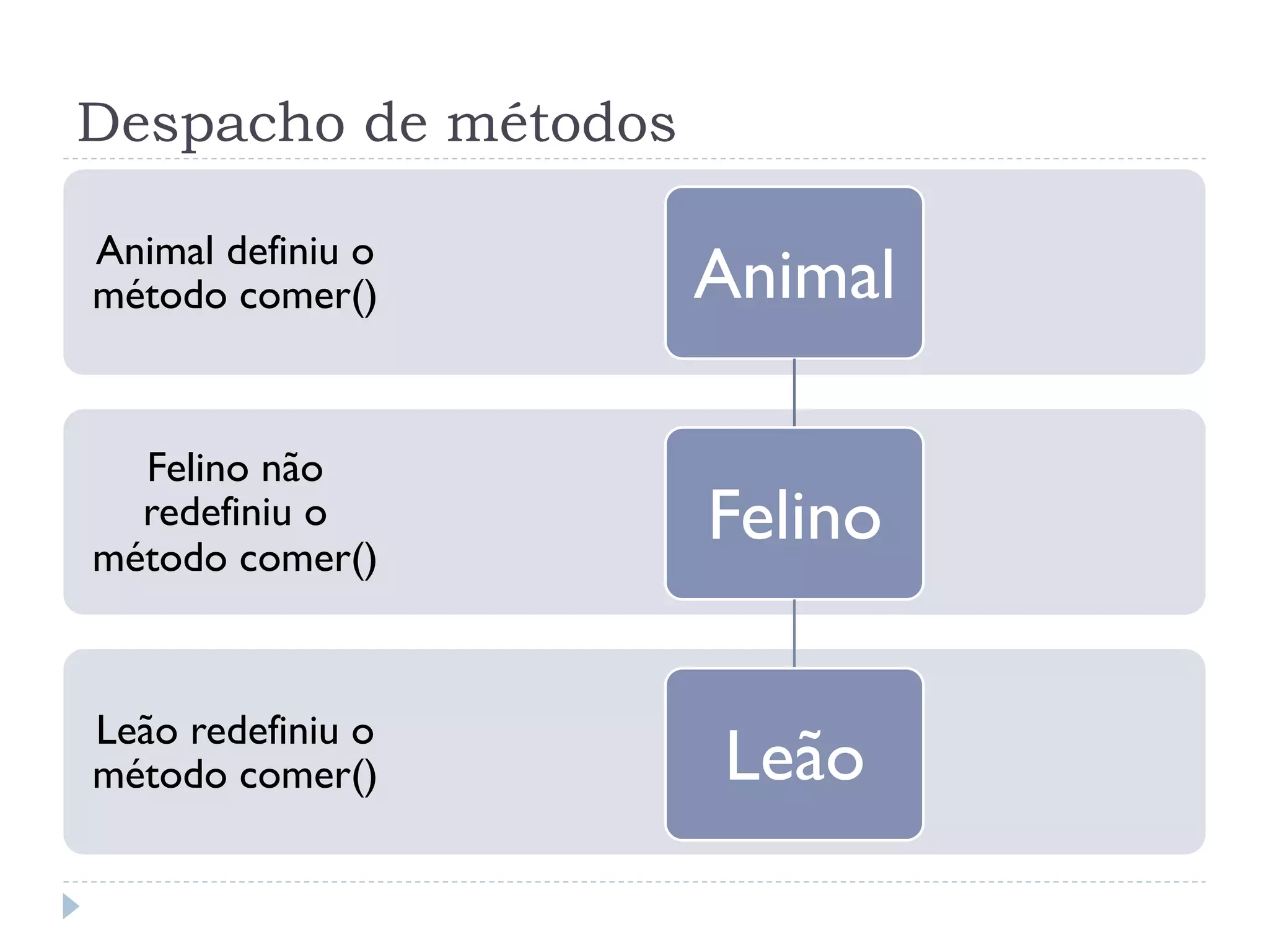 Despacho de métodos

Animal definiu o
método comer()        Animal

  Felino não
  redefiniu o
método comer()
                      Felino

Leão redefiniu o
método comer()        Leão
 