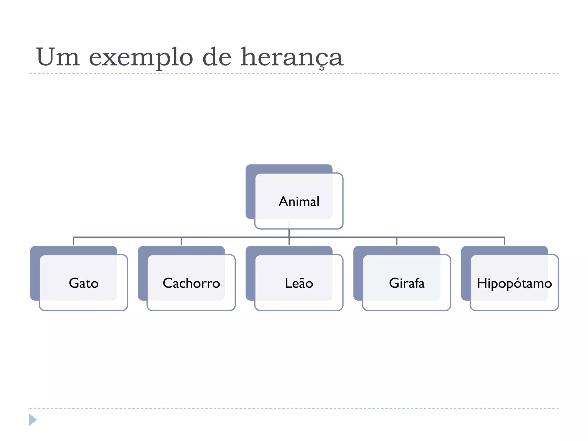 Um exemplo de herança




                    Animal




  Gato   Cachorro   Leão     Girafa   Hipopótamo
 