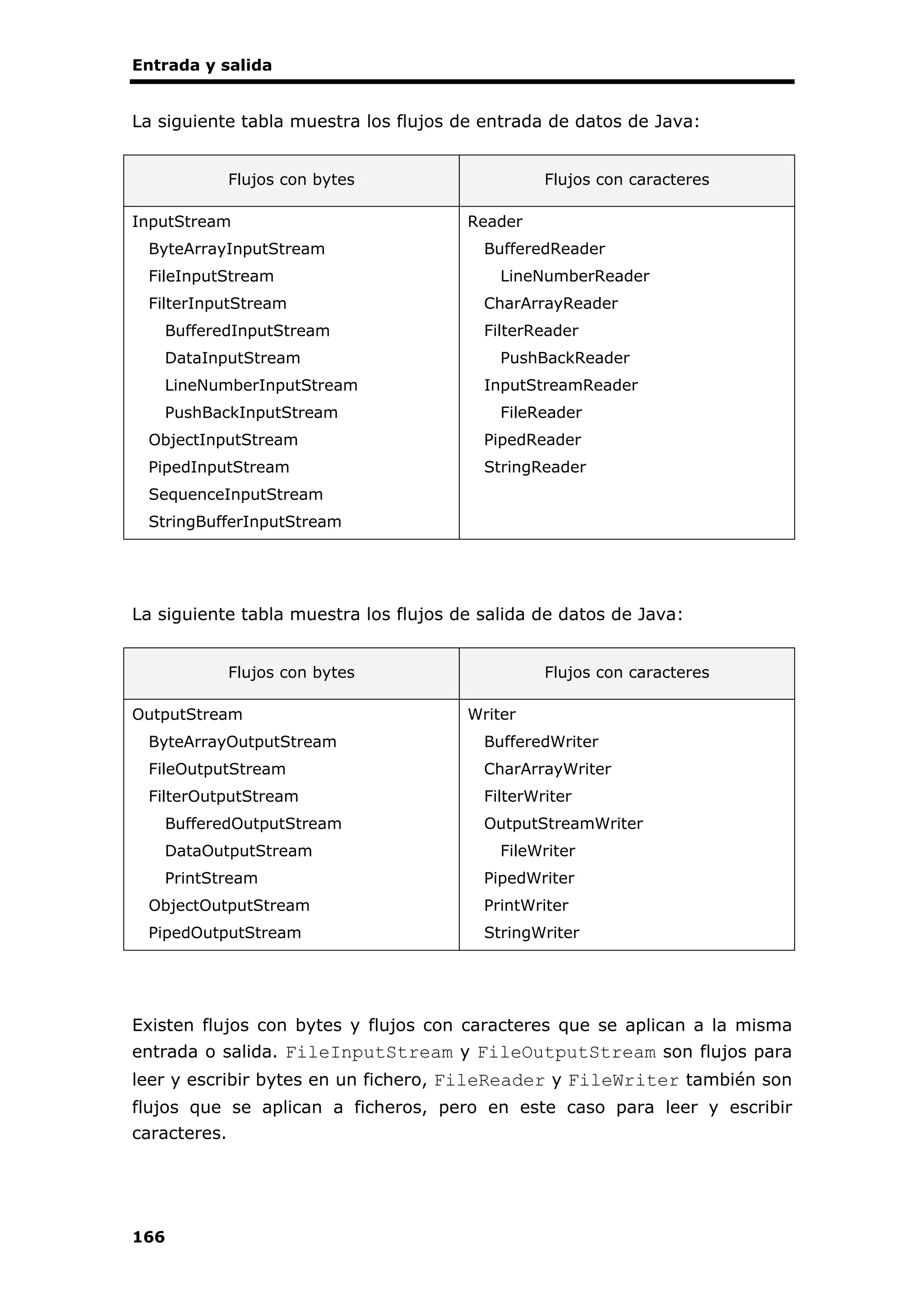 Entrada y salida
166
La siguiente tabla muestra los flujos de entrada de datos de Java:
Flujos con bytes Flujos con caracteres
InputStream
ByteArrayInputStream
FileInputStream
FilterInputStream
BufferedInputStream
DataInputStream
LineNumberInputStream
PushBackInputStream
ObjectInputStream
PipedInputStream
SequenceInputStream
StringBufferInputStream
Reader
BufferedReader
LineNumberReader
CharArrayReader
FilterReader
PushBackReader
InputStreamReader
FileReader
PipedReader
StringReader
La siguiente tabla muestra los flujos de salida de datos de Java:
Flujos con bytes Flujos con caracteres
OutputStream
ByteArrayOutputStream
FileOutputStream
FilterOutputStream
BufferedOutputStream
DataOutputStream
PrintStream
ObjectOutputStream
PipedOutputStream
Writer
BufferedWriter
CharArrayWriter
FilterWriter
OutputStreamWriter
FileWriter
PipedWriter
PrintWriter
StringWriter
Existen flujos con bytes y flujos con caracteres que se aplican a la misma
entrada o salida. FileInputStream y FileOutputStream son flujos para
leer y escribir bytes en un fichero, FileReader y FileWriter también son
flujos que se aplican a ficheros, pero en este caso para leer y escribir
caracteres.
 