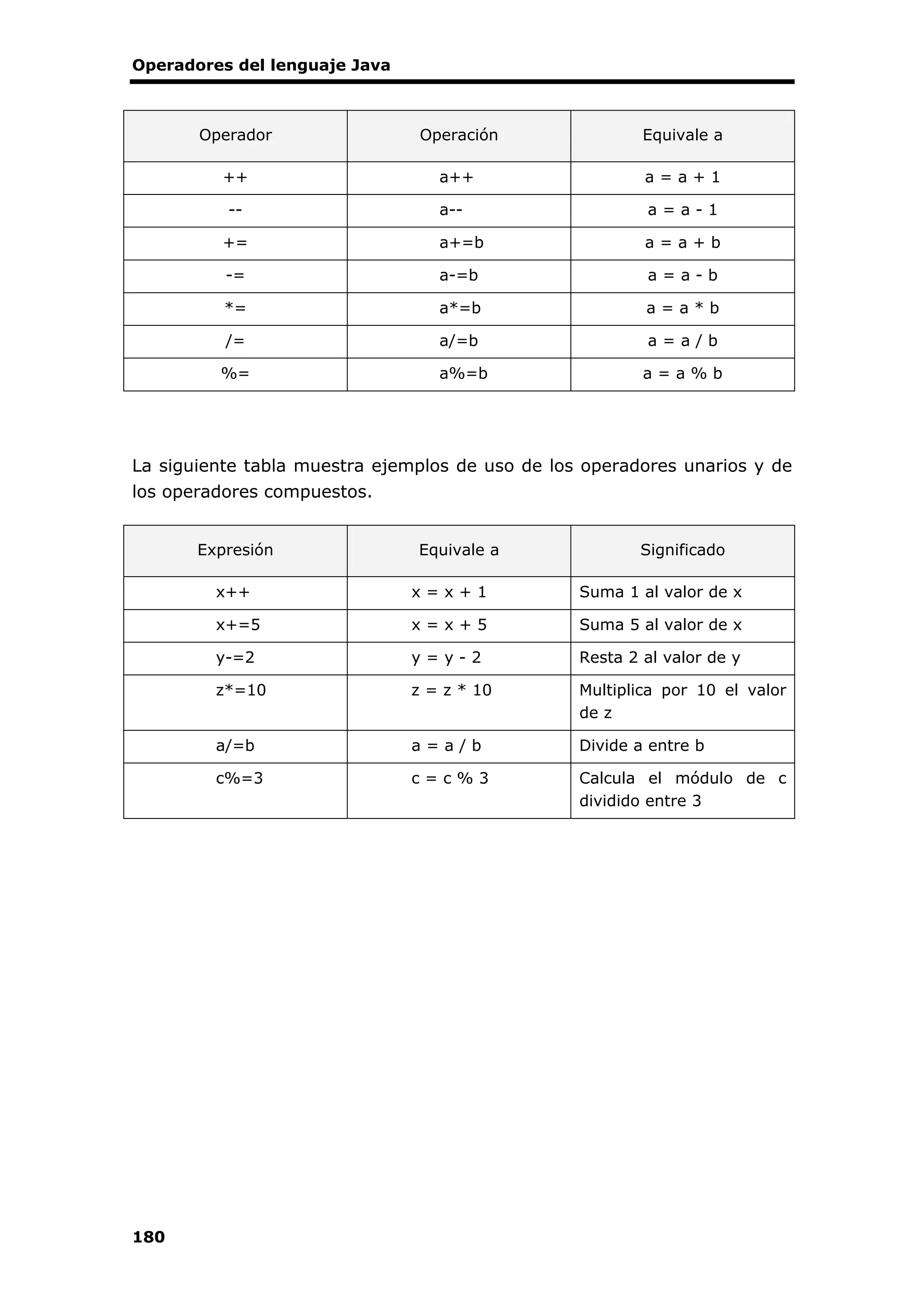 Operadores del lenguaje Java
180
Operador Operación Equivale a
++ a++ a = a + 1
-- a-- a = a - 1
+= a+=b a = a + b
-= a-=b a = a - b
*= a*=b a = a * b
/= a/=b a = a / b
%= a%=b a = a % b
La siguiente tabla muestra ejemplos de uso de los operadores unarios y de
los operadores compuestos.
Expresión Equivale a Significado
x++ x = x + 1 Suma 1 al valor de x
x+=5 x = x + 5 Suma 5 al valor de x
y-=2 y = y - 2 Resta 2 al valor de y
z*=10 z = z * 10 Multiplica por 10 el valor
de z
a/=b a = a / b Divide a entre b
c%=3 c = c % 3 Calcula el módulo de c
dividido entre 3
 