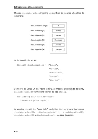 Estructuras de almacenamiento
124
El array diasLaborables almacena los nombres de los días laborables de
la semana:
La declaración del array:
String[] diasLaborables = {"Lunes",
"Martes",
"Miércoles",
"Jueves",
"Viernes"};
De nuevo, se utiliza un for “para todo” para mostrar el contenido del array
diasLaborables que almacena objetos de tipo String.
for (String dia: diasLaborables)
System.out.println(dia);
La variable dia del for “para todo” es de tipo String y toma los valores
diasLaborables[0], diasLaborables[1], diasLaborables[2],
diasLaborables[3] y diasLaborables[4] en cada iteración.
 