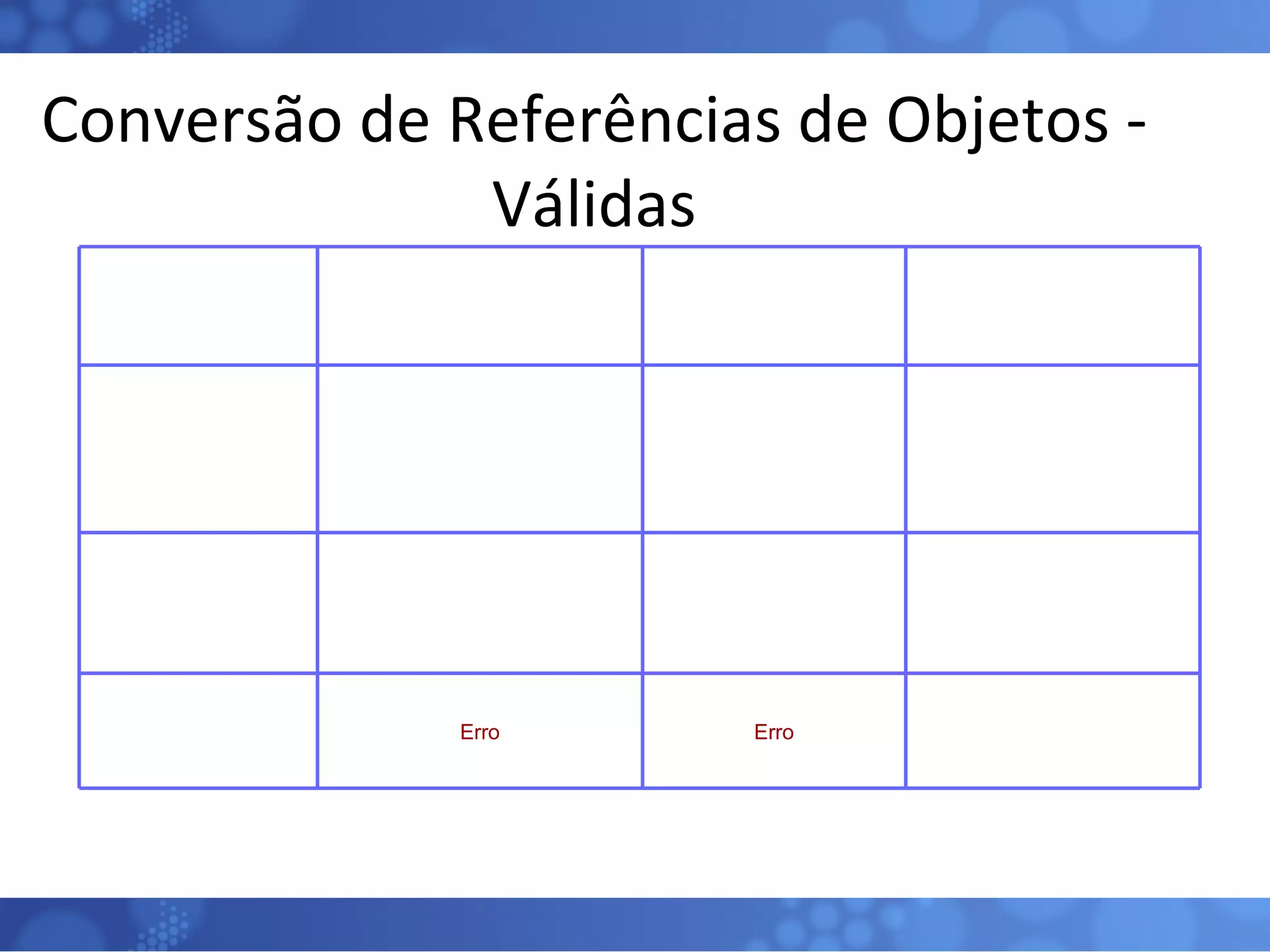 Conversão de Referências de Objetos - Válidas ClasseTipoOriginal Classe ClasseTipoOriginal Interface ClasseTipoOriginal Array ClasseNovoTipo Classe ClasseTipoOriginal deve ser uma subclasse de ClasseNovoTipo ClasseTipoOriginal Deve ser um Object ClasseTipoOriginal deve ser um Object ClasseNovoTipo Interface ClasseTipoOriginal deve implementar ClasseNovoTipo ClasseTipoOriginal deve ser uma subinterface ClasseNovoTipo ClasseTipoOriginal deve ser Cloneable  ou  Serializable ClasseNovoTipo Array Erro Erro 