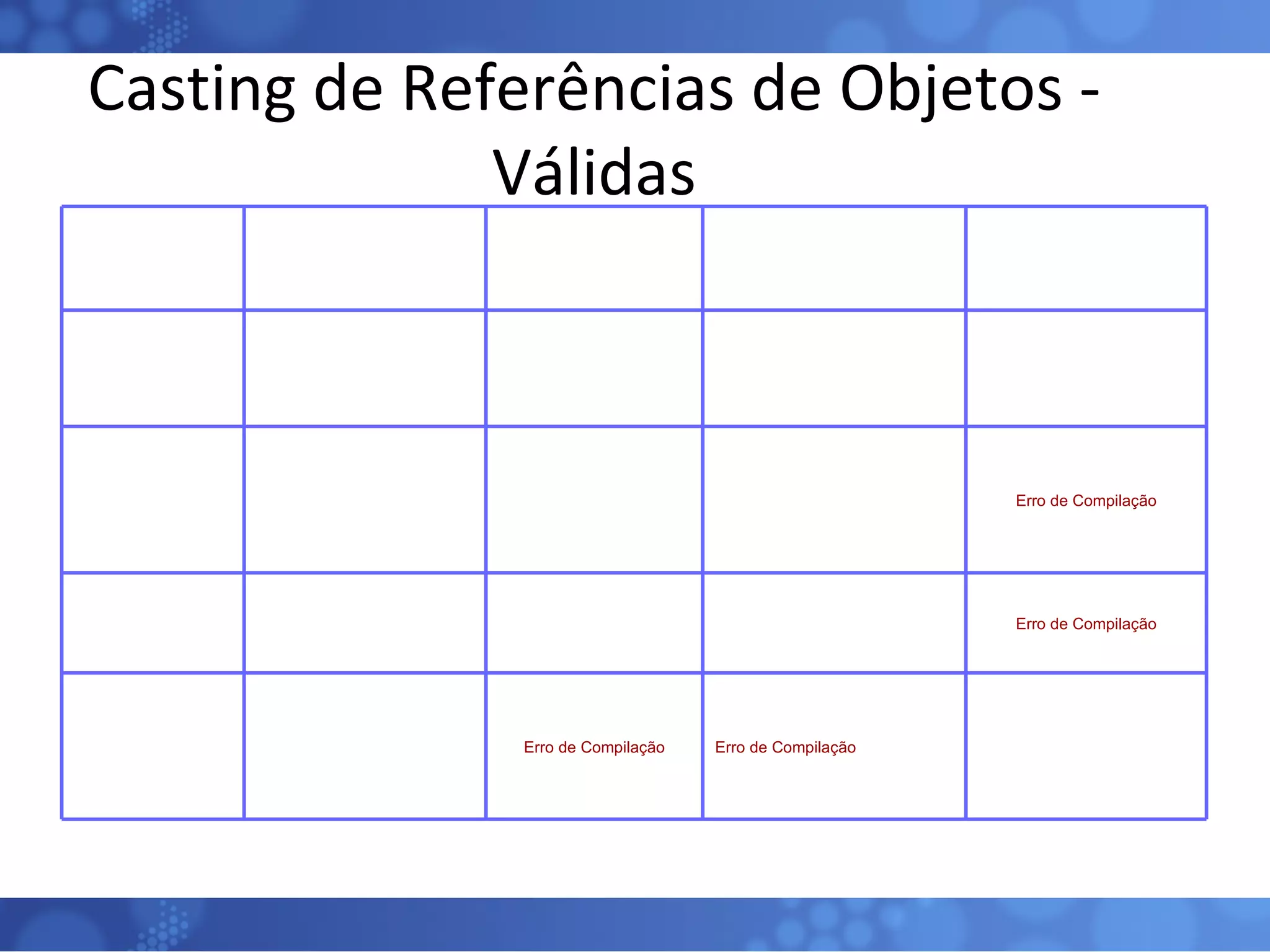 Casting de Referências de Objetos - Válidas TipoOriginal Classe “não-final” TipoOriginal Interface TipoOriginal Interface TipoOriginal Array NovoTipo Classe “não-final” TipoOriginal   deve herdar de  NovoTipo   ou vice-versa TipoOriginal   deve herdar de  NovoTipo Sempre OK TipoOriginal   deve ser  Object NovoTipo Classe “final” NovoTipo   deve herdar de TipoOriginal TipoOriginal   e   NovoTipo devem ser da mesma Classe NovoTipo   deve implementar uma interface ou  Serializable Erro de Compilação NovoTipo Interface Sempre OK Sempre OK Erro de Compilação NovoTipo Array NovoTipo   deve ser um  Object Erro de Compilação Erro de Compilação TipoOriginal   contém objetos que possam ser casting para os objetos de   NovoTipo 