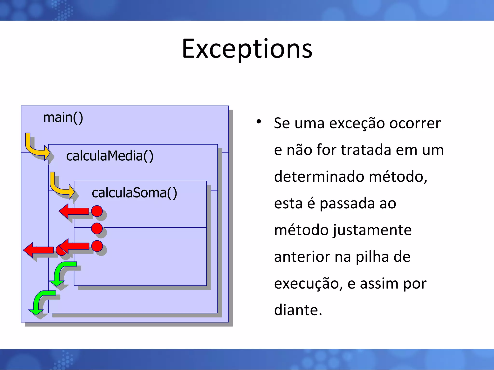 Exceptions Se uma exceção ocorrer e não for tratada em um determinado método, esta é passada ao método justamente anterior na pilha de execução, e assim por diante. main() calculaMedia() calculaSoma() 