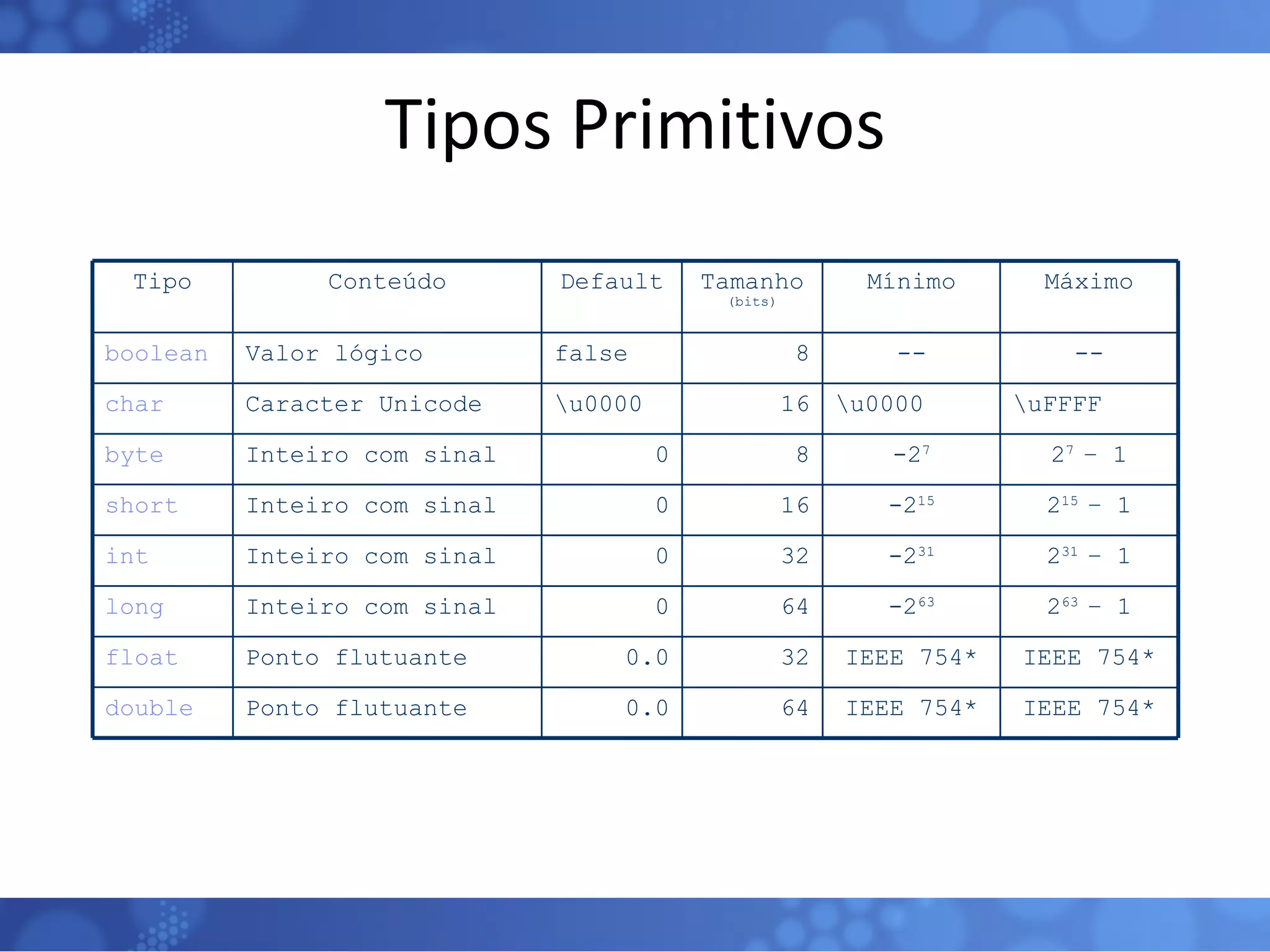 Tipos Primitivos IEEE 754* IEEE 754* 64 0.0 Ponto flutuante double IEEE 754* IEEE 754* 32 0.0 Ponto flutuante float 2 63  – 1 -2 63 64 0 Inteiro com sinal long 2 31  – 1 -2 31 32 0 Inteiro com sinal int 2 15  – 1 -2 15 16 0 Inteiro com sinal short 2 7  – 1 -2 7 8 0 Inteiro com sinal byte \uFFFF \u0000 16 \u0000 Caracter Unicode char -- -- 8 false Valor lógico boolean Máximo Mínimo Tamanho  (bits) Default Conteúdo Tipo 