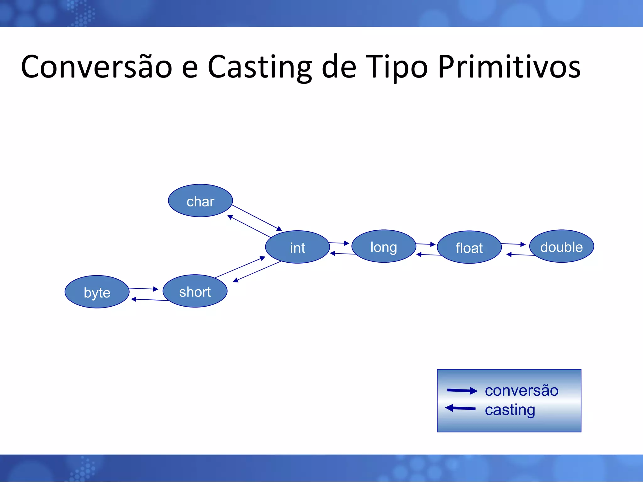 Conversão e Casting de Tipo Primitivos long float double char byte short int conversão casting 