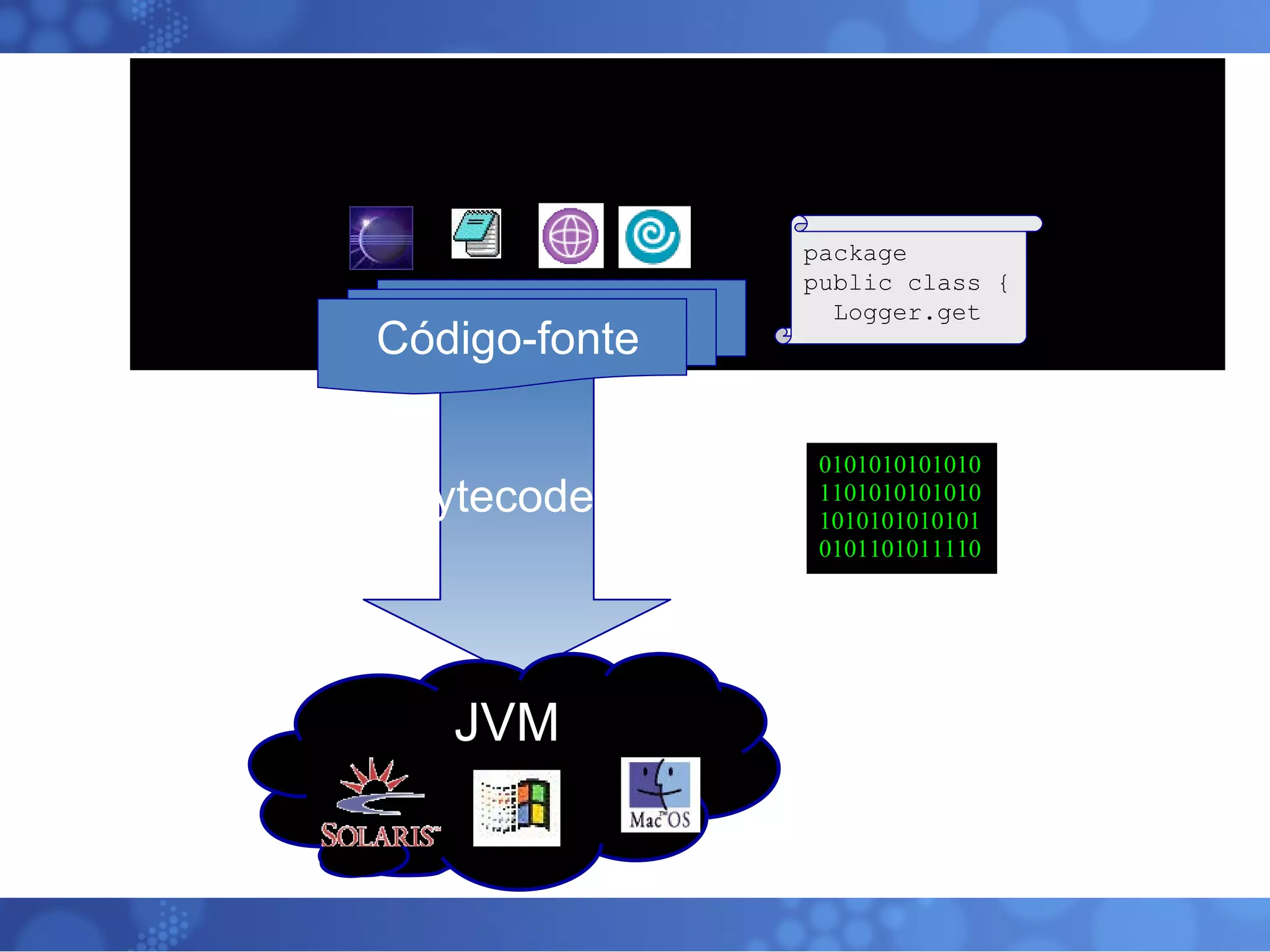 Entendo o Funcionamento Java 0101010101010110101010101010101010101010101101011110 bytecode Código-fonte package public class { Logger.get JVM 
