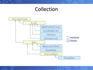 Collection Interfaces Classes Collection List Set AbstractList LinkedList Vector ArrayList HashSet AbstractSet SortedSet TreeSet 