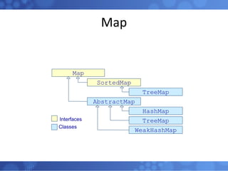 Map Interfaces Classes Map SortedMap AbstractMap TreeMap TreeMap HashMap WeakHashMap 