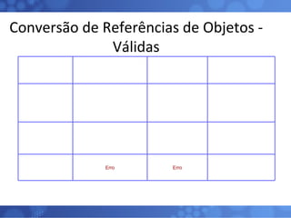 Conversão de Referências de Objetos - Válidas ClasseTipoOriginal Classe ClasseTipoOriginal Interface ClasseTipoOriginal Array ClasseNovoTipo Classe ClasseTipoOriginal deve ser uma subclasse de ClasseNovoTipo ClasseTipoOriginal Deve ser um Object ClasseTipoOriginal deve ser um Object ClasseNovoTipo Interface ClasseTipoOriginal deve implementar ClasseNovoTipo ClasseTipoOriginal deve ser uma subinterface ClasseNovoTipo ClasseTipoOriginal deve ser Cloneable  ou  Serializable ClasseNovoTipo Array Erro Erro 