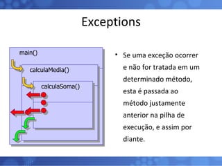 Exceptions Se uma exceção ocorrer e não for tratada em um determinado método, esta é passada ao método justamente anterior na pilha de execução, e assim por diante. main() calculaMedia() calculaSoma() 