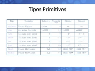 Tipos Primitivos IEEE 754* IEEE 754* 64 0.0 Ponto flutuante double IEEE 754* IEEE 754* 32 0.0 Ponto flutuante float 2 63  – 1 -2 63 64 0 Inteiro com sinal long 2 31  – 1 -2 31 32 0 Inteiro com sinal int 2 15  – 1 -2 15 16 0 Inteiro com sinal short 2 7  – 1 -2 7 8 0 Inteiro com sinal byte \uFFFF \u0000 16 \u0000 Caracter Unicode char -- -- 8 false Valor lógico boolean Máximo Mínimo Tamanho  (bits) Default Conteúdo Tipo 