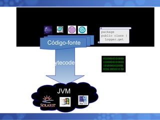 Entendo o Funcionamento Java 0101010101010110101010101010101010101010101101011110 bytecode Código-fonte package public class { Logger.get JVM 