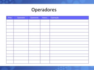 Operadores Prec Operador Operando Assoc. Operação 1 ++ , -- A D In/decremento unário + , - A D Mais/menos unário (sinal) ~ I D Complemento de 1 ! B D Complemento lógico (not) (tipo) O D “ cast” 2 *, /, %  A,A E Multiplicação, divisão, modulo 3 + , - A,A E Adição, subtração + S,S E Concatenação de strings 4 << I,I E Shift left >> I,I E Shift right >>> I,I E Shift right sem sinal 5 <, <= A,A E Menor que, menor ou igual a > , >= A,A E Maior que, maior ou igual a instanceof O,C E Comparação de tipos 