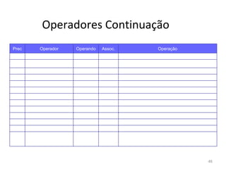Operadores Continuação Prec Operador Operando Assoc. Operação 6 ==, != P,P E Igual/diferente (valores) ==, != O,O E Igual/diferente (referência ao objeto) 7 & I,I E E (bits) & B,B E E (lógico) 8 ^ I,I E XOR (bits) ^ B,B E XOR (lógico) 9 | T,T E OU (bits) | B,B E OU (lógico) 10 && B,B E E (lógico) 11 || B,B E OU (lógico) 12 ?: B,Q,Q] E Operador condicional (ternário) 13 = V,Q D Atribuição *=, /=, %=, +=, -=, <<=, >>=, >>>=, &=, ^=, |= V,Q D Atribuição com operação 