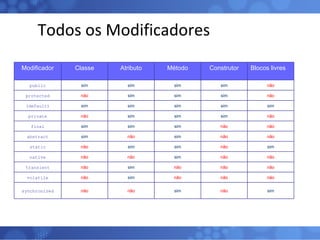 Todos os Modificadores Modificador Classe Atributo Método Construtor Blocos livres public sim sim sim sim não protected não sim sim sim não (default) sim sim sim sim sim private não sim sim sim não final sim sim sim não não abstract sim não sim não não static não sim sim não sim native não não sim não não transient não sim não não não volatile não sim não não não synchronized não não sim não sim 