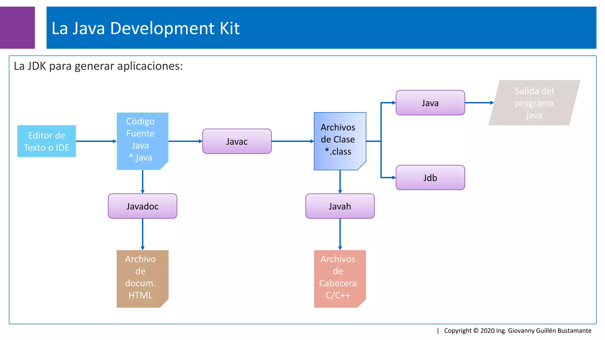 La JDK para generar aplicaciones:
La Java Development Kit
| Copyright © 2020 Ing. Giovanny Guillén Bustamante
Editor de
Texto o IDE
Código
Fuente
Java
*.java
Javadoc
Javadoc
Archivo
de
docum.
HTML
Javac
Javac
Archivos
de Clase
*.class
Archivos
de Clase
*.class
Javah
Javah
Archivos
de
Cabecera
C/C++
Java
Java
Salida del
programa
java
Jdb
Jdb
 