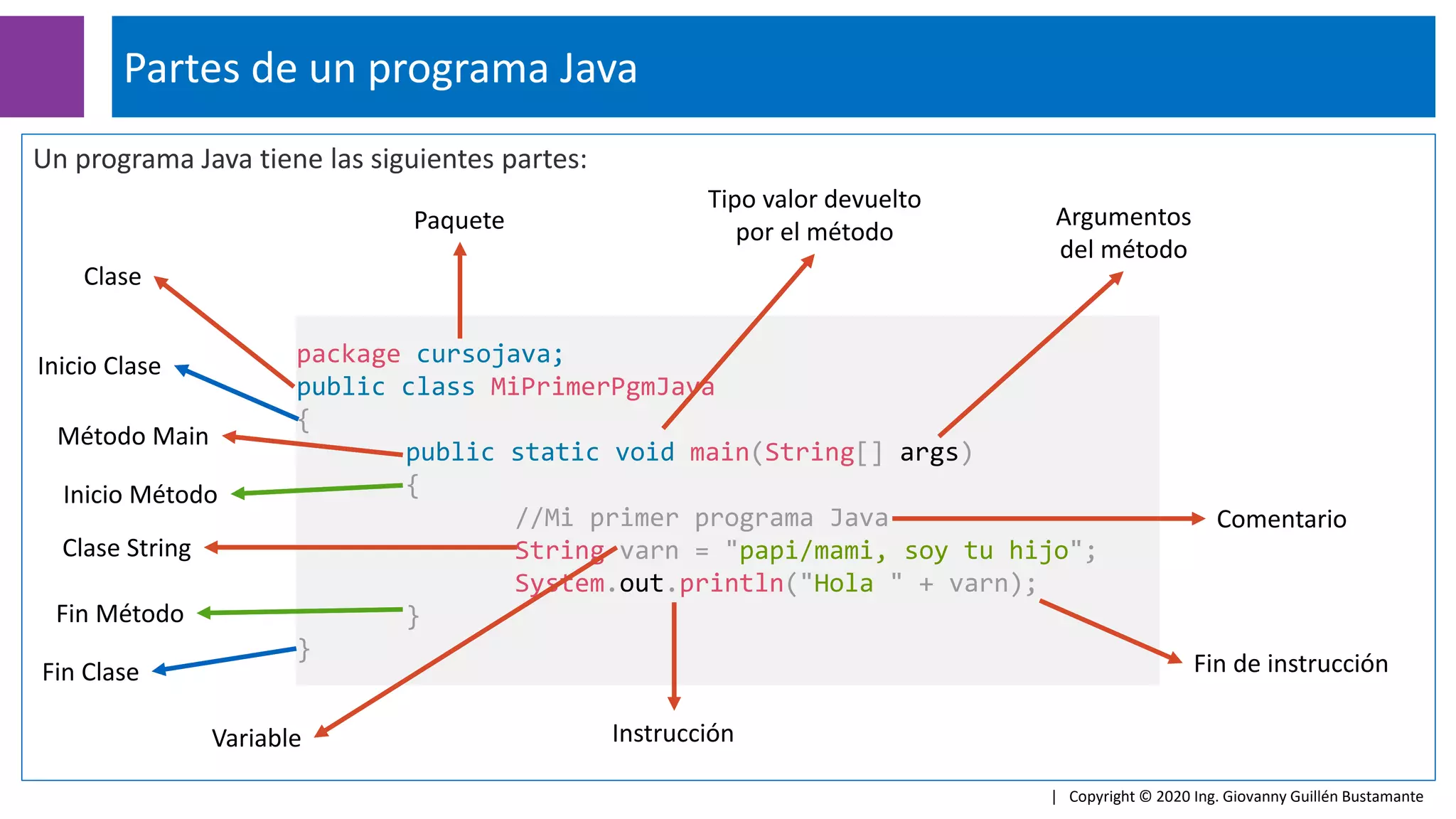 Un programa Java tiene las siguientes partes:
Partes de un programa Java
| Copyright © 2020 Ing. Giovanny Guillén Bustamante
package cursojava;
public class MiPrimerPgmJava
{
public static void main(String[] args)
{
//Mi primer programa Java
String varn = "papi/mami, soy tu hijo";
System.out.println("Hola " + varn);
}
}
Paquete
Clase
Método Main
Comentario
Variable
Clase String
Instrucción
Argumentos
del método
Tipo valor devuelto
por el método
Fin de instrucción
Inicio Clase
Fin Clase
Inicio Método
Fin Método
 