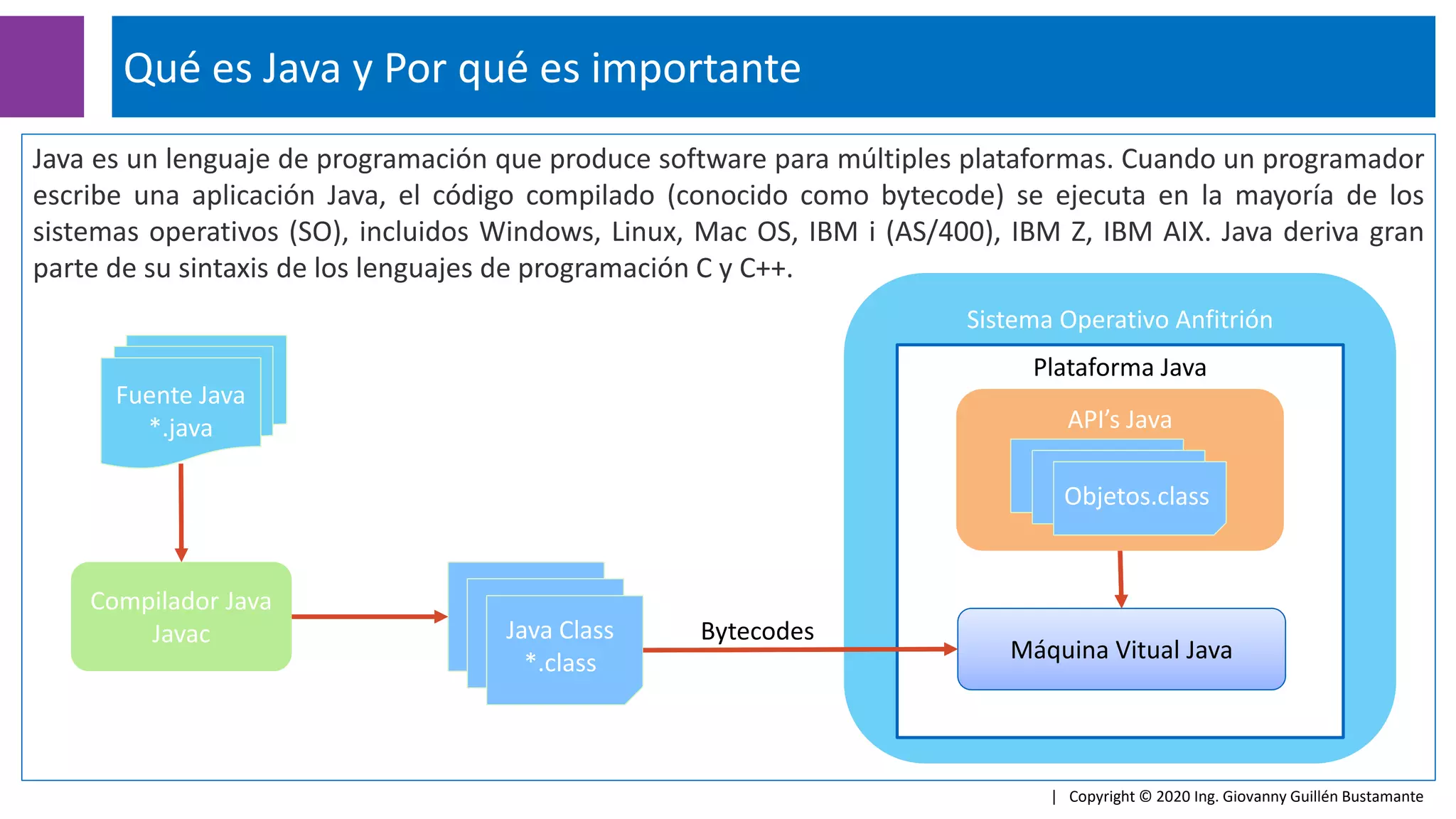 Sistema Operativo Anfitrión
Java es un lenguaje de programación que produce software para múltiples plataformas. Cuando un programador
escribe una aplicación Java, el código compilado (conocido como bytecode) se ejecuta en la mayoría de los
sistemas operativos (SO), incluidos Windows, Linux, Mac OS, IBM i (AS/400), IBM Z, IBM AIX. Java deriva gran
parte de su sintaxis de los lenguajes de programación C y C++.
Qué es Java y Por qué es importante
| Copyright © 2020 Ing. Giovanny Guillén Bustamante
Fuente Java
*.java
Compilador Java
Javac Java Class
*.class
Plataforma Java
API’s Java
Objetos.class
Máquina Vitual Java
Máquina Vitual Java
Bytecodes
 