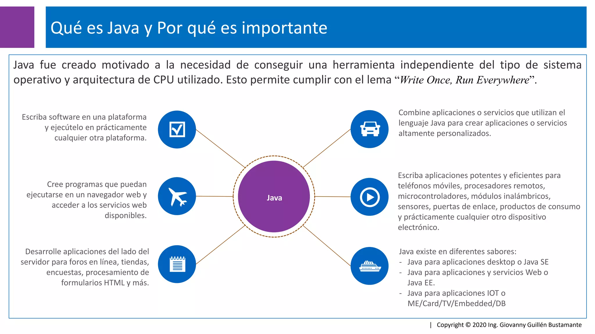 Java fue creado motivado a la necesidad de conseguir una herramienta independiente del tipo de sistema
operativo y arquitectura de CPU utilizado. Esto permite cumplir con el lema “Write Once, Run Everywhere”.
Qué es Java y Por qué es importante
| Copyright © 2020 Ing. Giovanny Guillén Bustamante
Combine aplicaciones o servicios que utilizan el
lenguaje Java para crear aplicaciones o servicios
altamente personalizados.
Escriba aplicaciones potentes y eficientes para
teléfonos móviles, procesadores remotos,
microcontroladores, módulos inalámbricos,
sensores, puertas de enlace, productos de consumo
y prácticamente cualquier otro dispositivo
electrónico.
Java existe en diferentes sabores:
- Java para aplicaciones desktop o Java SE
- Java para aplicaciones y servicios Web o
Java EE.
- Java para aplicaciones IOT o
ME/Card/TV/Embedded/DB
Escriba software en una plataforma
y ejecútelo en prácticamente
cualquier otra plataforma.
Cree programas que puedan
ejecutarse en un navegador web y
acceder a los servicios web
disponibles.
Desarrolle aplicaciones del lado del
servidor para foros en línea, tiendas,
encuestas, procesamiento de
formularios HTML y más.
Java
 
