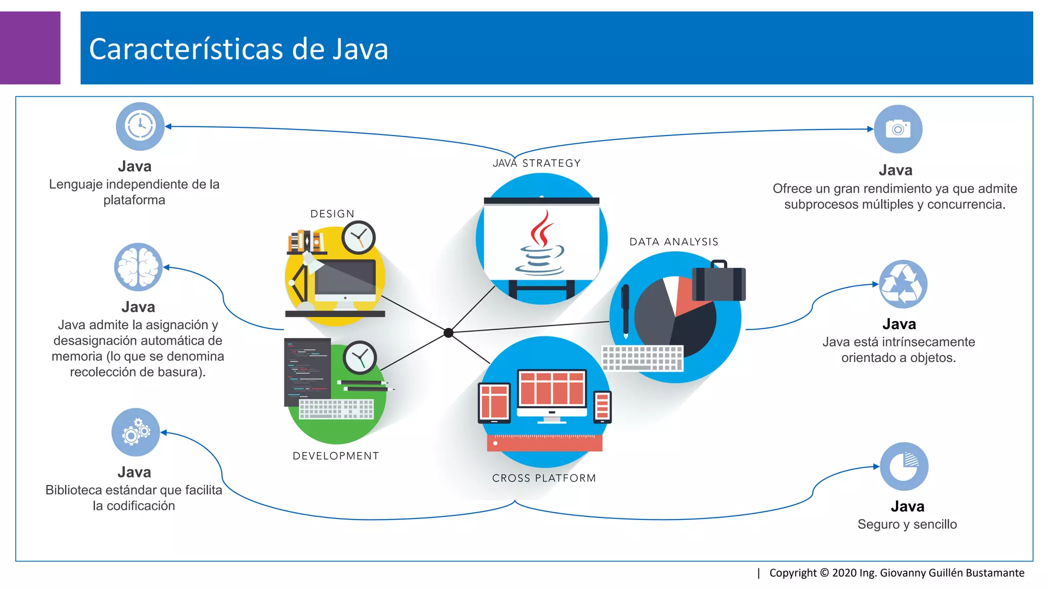 Características de Java
| Copyright © 2020 Ing. Giovanny Guillén Bustamante
Java
Ofrece un gran rendimiento ya que admite
subprocesos múltiples y concurrencia.
Java
Seguro y sencillo
Java
Lenguaje independiente de la
plataforma
Java
Biblioteca estándar que facilita
la codificación
Java
Java admite la asignación y
desasignación automática de
memoria (lo que se denomina
recolección de basura).
Java
Java está intrínsecamente
orientado a objetos.
 