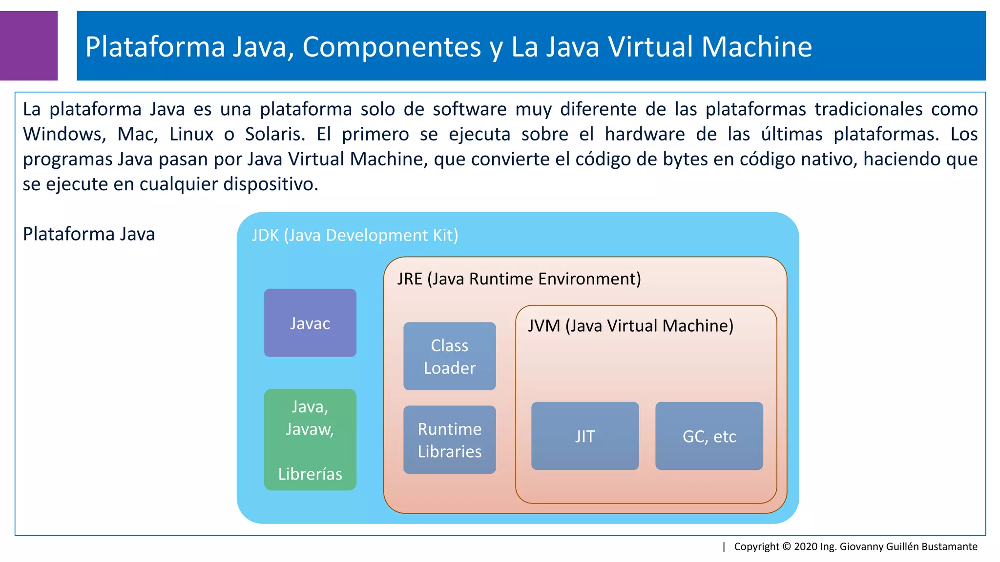 La plataforma Java es una plataforma solo de software muy diferente de las plataformas tradicionales como
Windows, Mac, Linux o Solaris. El primero se ejecuta sobre el hardware de las últimas plataformas. Los
programas Java pasan por Java Virtual Machine, que convierte el código de bytes en código nativo, haciendo que
se ejecute en cualquier dispositivo.
Plataforma Java
Plataforma Java, Componentes y La Java Virtual Machine
| Copyright © 2020 Ing. Giovanny Guillén Bustamante
JDK (Java Development Kit)
JRE (Java Runtime Environment)
JRE (Java Runtime Environment)
Javac
Java,
Javaw,
Librerías
Class
Loader
Runtime
Libraries
JVM (Java Virtual Machine)
JVM (Java Virtual Machine)
JIT GC, etc
 