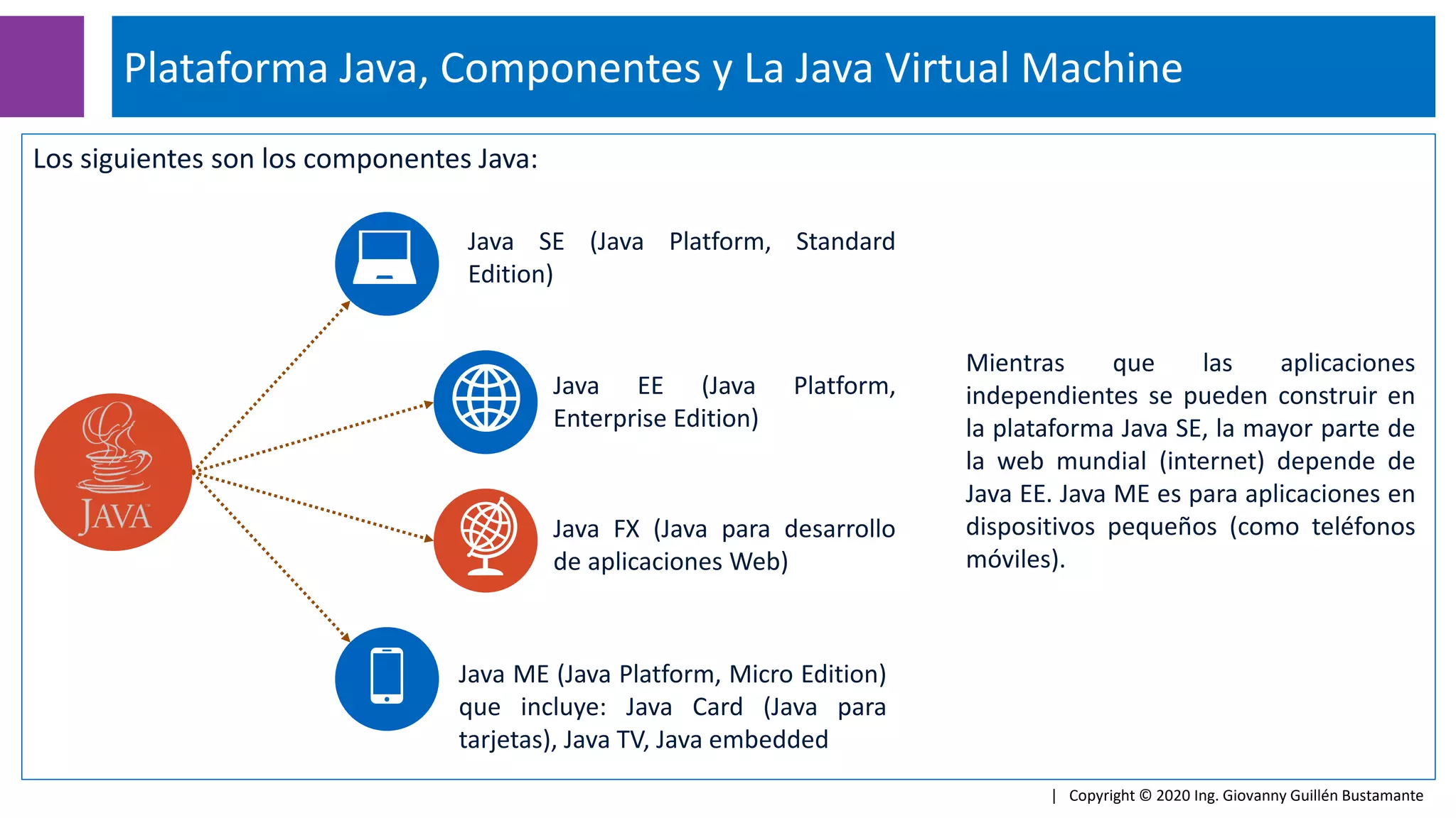 Los siguientes son los componentes Java:
Plataforma Java, Componentes y La Java Virtual Machine
| Copyright © 2020 Ing. Giovanny Guillén Bustamante
Java SE (Java Platform, Standard
Edition)
Java EE (Java Platform,
Enterprise Edition)
Java FX (Java para desarrollo
de aplicaciones Web)
Java ME (Java Platform, Micro Edition)
que incluye: Java Card (Java para
tarjetas), Java TV, Java embedded
Mientras que las aplicaciones
independientes se pueden construir en
la plataforma Java SE, la mayor parte de
la web mundial (internet) depende de
Java EE. Java ME es para aplicaciones en
dispositivos pequeños (como teléfonos
móviles).
 