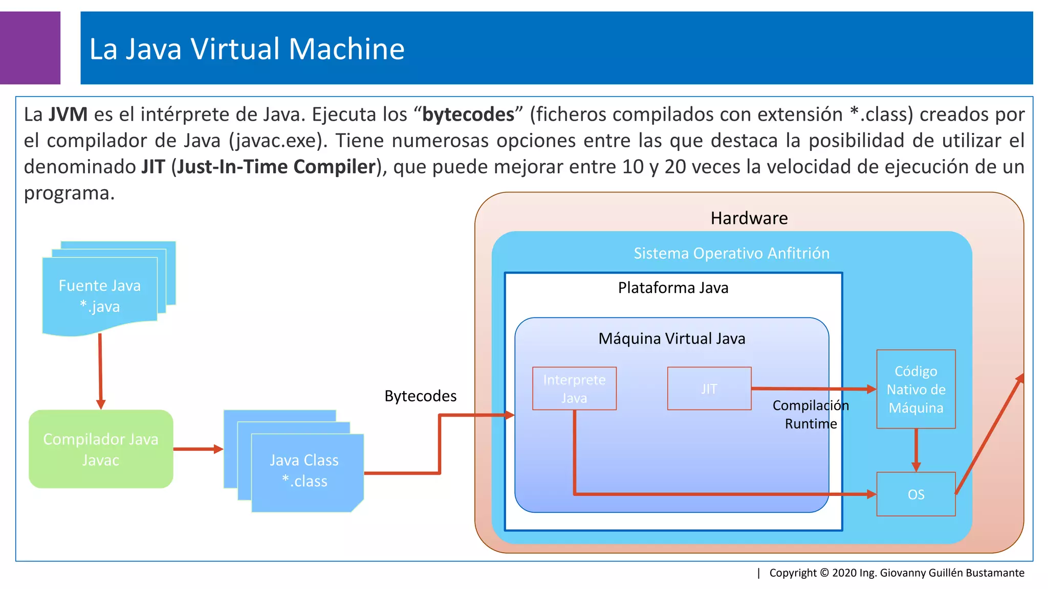 La JVM es el intérprete de Java. Ejecuta los “bytecodes” (ficheros compilados con extensión *.class) creados por
el compilador de Java (javac.exe). Tiene numerosas opciones entre las que destaca la posibilidad de utilizar el
denominado JIT (Just-In-Time Compiler), que puede mejorar entre 10 y 20 veces la velocidad de ejecución de un
programa.
Hardware
Hardware
La Java Virtual Machine
| Copyright © 2020 Ing. Giovanny Guillén Bustamante
Sistema Operativo Anfitrión
Fuente Java
*.java
Compilador Java
Javac Java Class
*.class
Plataforma Java
Máquina Virtual Java
Máquina Virtual Java
Bytecodes
Código
Nativo de
Máquina
JIT
Interprete
Java
OS
Compilación
Runtime
 