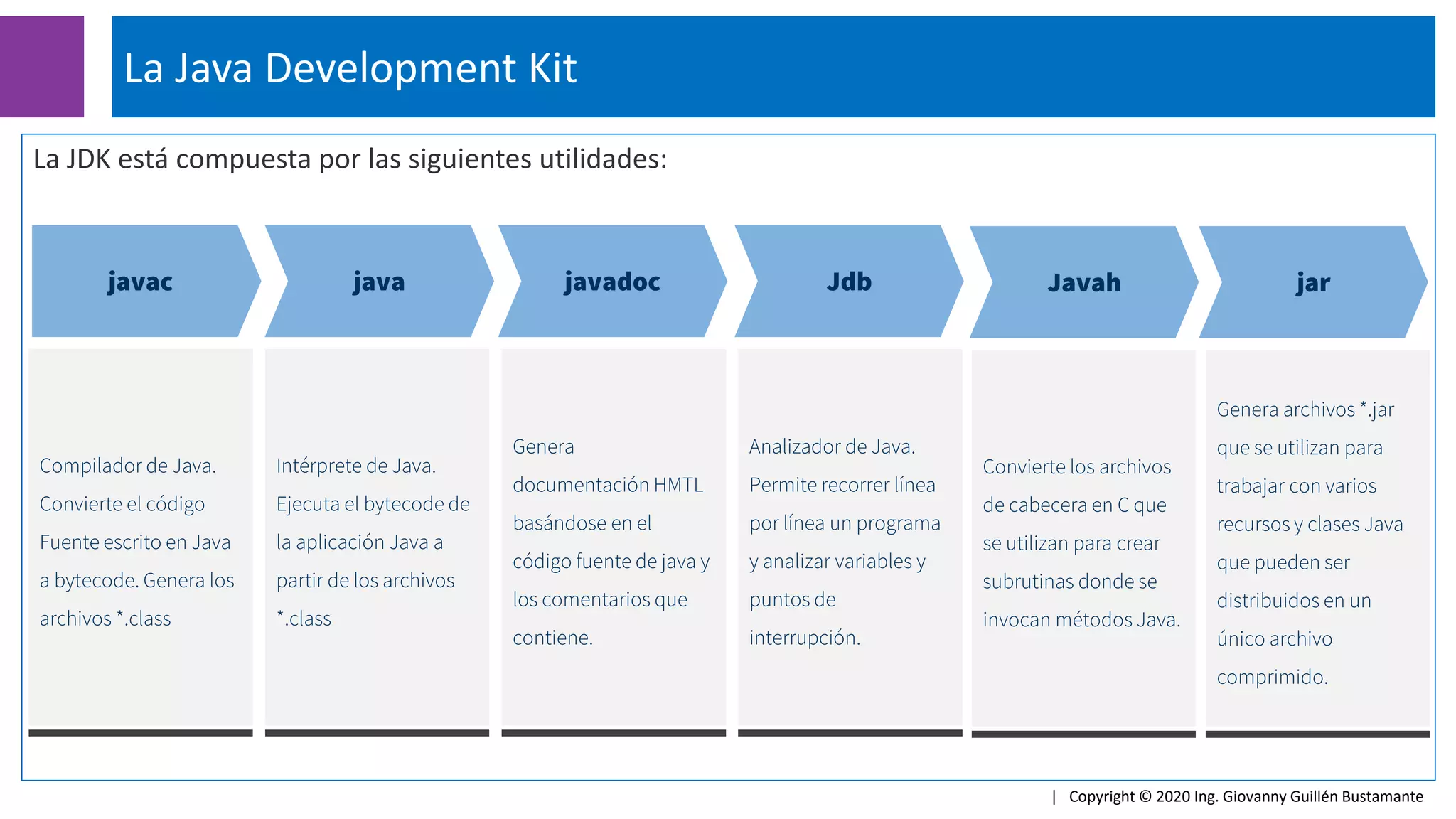 La JDK está compuesta por las siguientes utilidades:
La Java Development Kit
| Copyright © 2020 Ing. Giovanny Guillén Bustamante
Compilador de Java.
Convierte el código
Fuente escrito en Java
a bytecode. Genera los
archivos *.class
Jdb
javadoc
java
javac
Intérprete de Java.
Ejecuta el bytecode de
la aplicación Java a
partir de los archivos
*.class
Genera
documentación HMTL
basándose en el
código fuente de java y
los comentarios que
contiene.
Analizador de Java.
Permite recorrer línea
por línea un programa
y analizar variables y
puntos de
interrupción.
Javah
Convierte los archivos
de cabecera en C que
se utilizan para crear
subrutinas donde se
invocan métodos Java.
jar
Genera archivos *.jar
que se utilizan para
trabajar con varios
recursos y clases Java
que pueden ser
distribuidos en un
único archivo
comprimido.
 