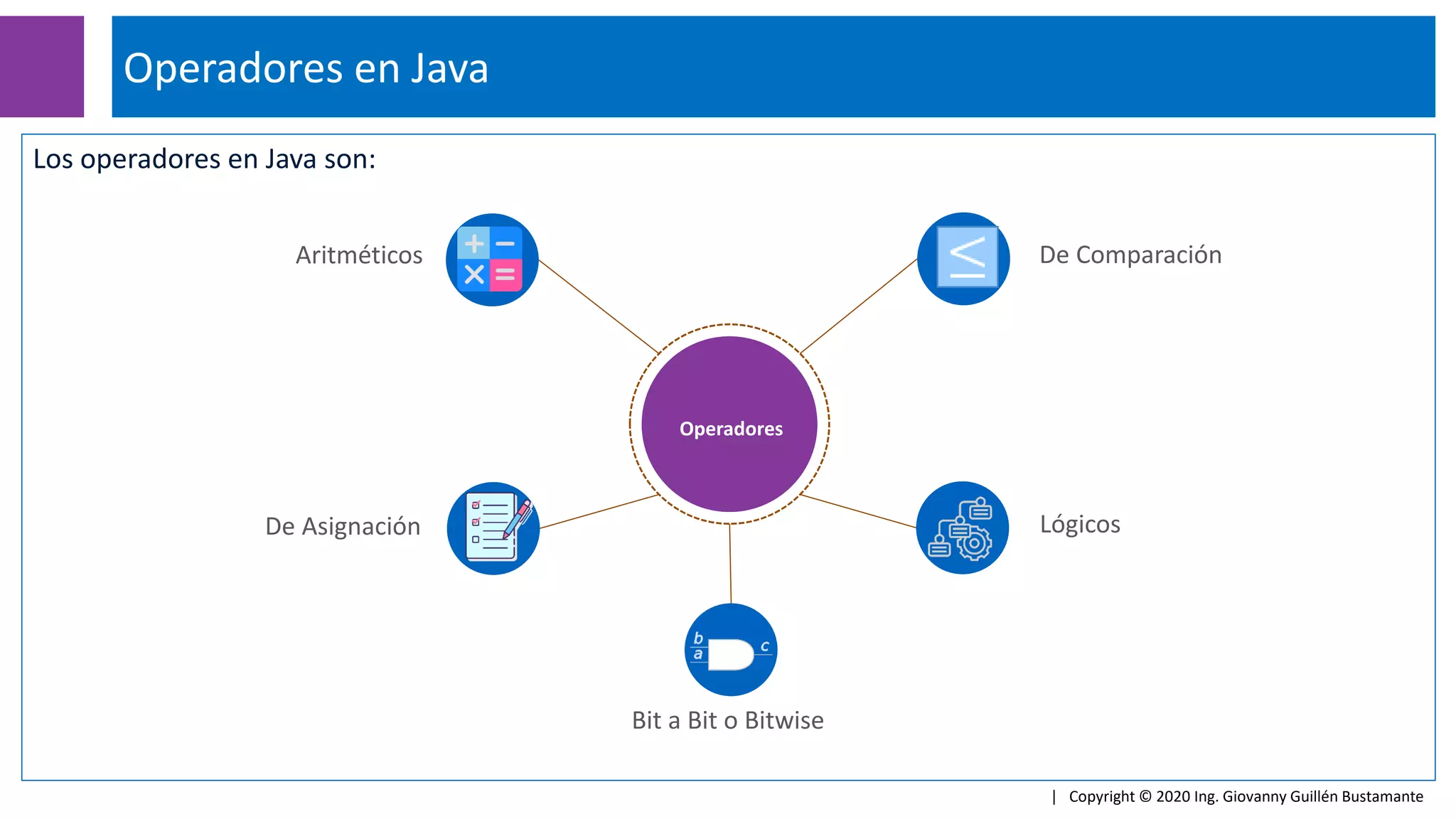 Los operadores en Java son:
Operadores en Java
| Copyright © 2020 Ing. Giovanny Guillén Bustamante
De Comparación
Lógicos
Aritméticos
De Asignación
Operadores
Bit a Bit o Bitwise
 