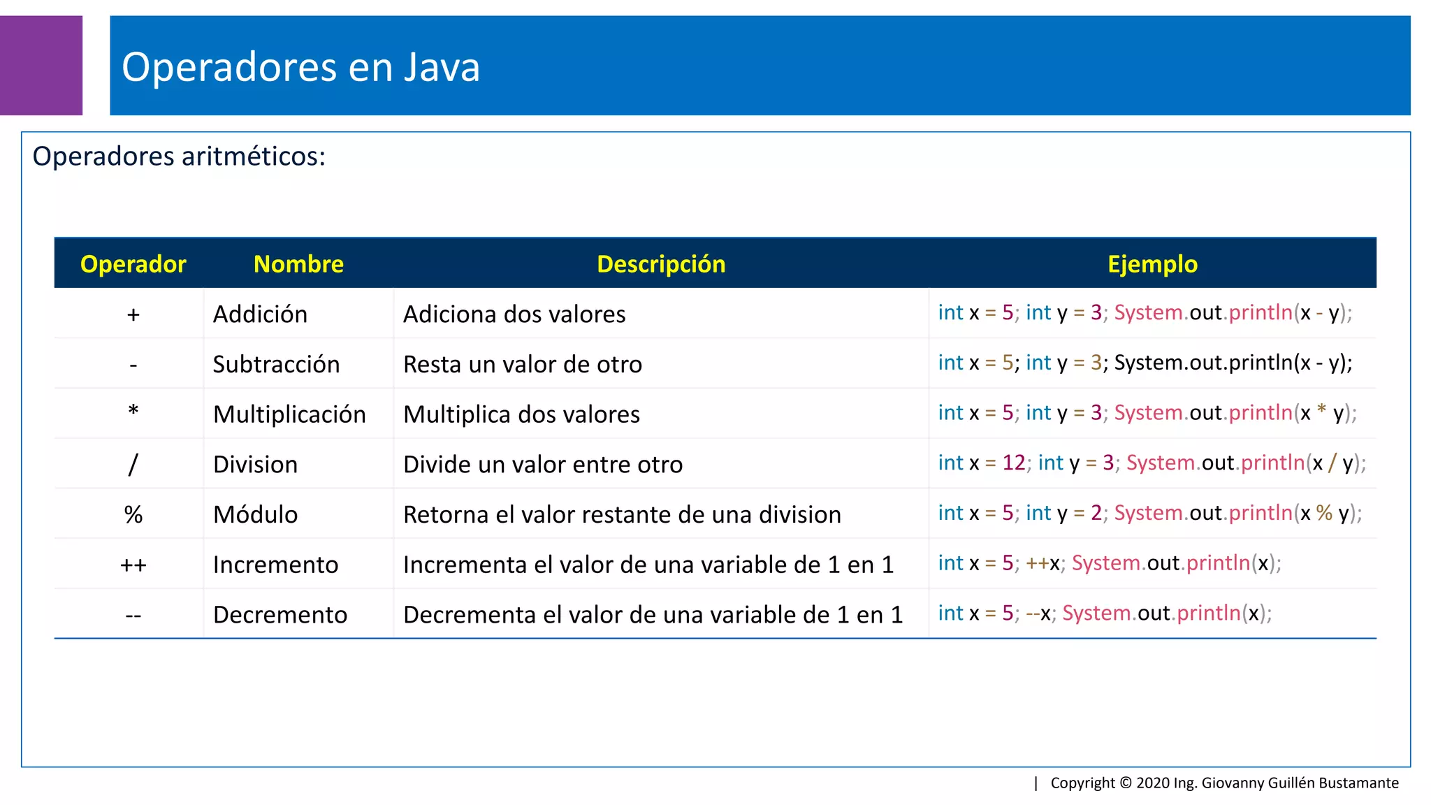 Operadores aritméticos:
Operadores en Java
| Copyright © 2020 Ing. Giovanny Guillén Bustamante
Operador Nombre Descripción Ejemplo
+ Addición Adiciona dos valores int x = 5; int y = 3; System.out.println(x - y);
- Subtracción Resta un valor de otro int x = 5; int y = 3; System.out.println(x - y);
* Multiplicación Multiplica dos valores int x = 5; int y = 3; System.out.println(x * y);
/ Division Divide un valor entre otro int x = 12; int y = 3; System.out.println(x / y);
% Módulo Retorna el valor restante de una division int x = 5; int y = 2; System.out.println(x % y);
++ Incremento Incrementa el valor de una variable de 1 en 1 int x = 5; ++x; System.out.println(x);
-- Decremento Decrementa el valor de una variable de 1 en 1 int x = 5; --x; System.out.println(x);
 