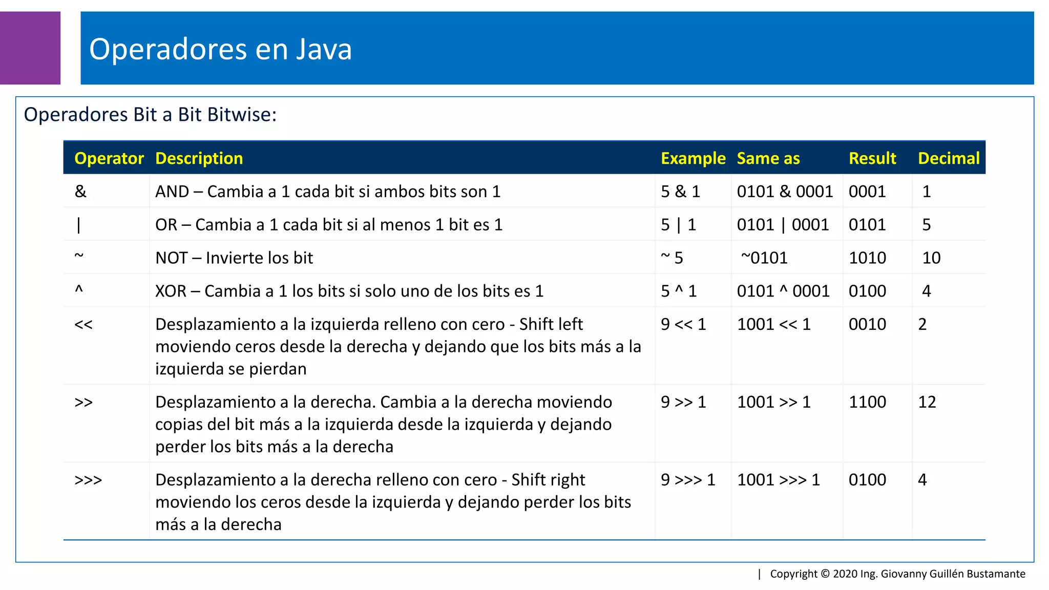 Operadores Bit a Bit Bitwise:
Operadores en Java
| Copyright © 2020 Ing. Giovanny Guillén Bustamante
Operator Description Example Same as Result Decimal
& AND – Cambia a 1 cada bit si ambos bits son 1 5 & 1 0101 & 0001 0001 1
| OR – Cambia a 1 cada bit si al menos 1 bit es 1 5 | 1 0101 | 0001 0101 5
~ NOT – Invierte los bit ~ 5 ~0101 1010 10
^ XOR – Cambia a 1 los bits si solo uno de los bits es 1 5 ^ 1 0101 ^ 0001 0100 4
<< Desplazamiento a la izquierda relleno con cero - Shift left
moviendo ceros desde la derecha y dejando que los bits más a la
izquierda se pierdan
9 << 1 1001 << 1 0010 2
>> Desplazamiento a la derecha. Cambia a la derecha moviendo
copias del bit más a la izquierda desde la izquierda y dejando
perder los bits más a la derecha
9 >> 1 1001 >> 1 1100 12
>>> Desplazamiento a la derecha relleno con cero - Shift right
moviendo los ceros desde la izquierda y dejando perder los bits
más a la derecha
9 >>> 1 1001 >>> 1 0100 4
 
