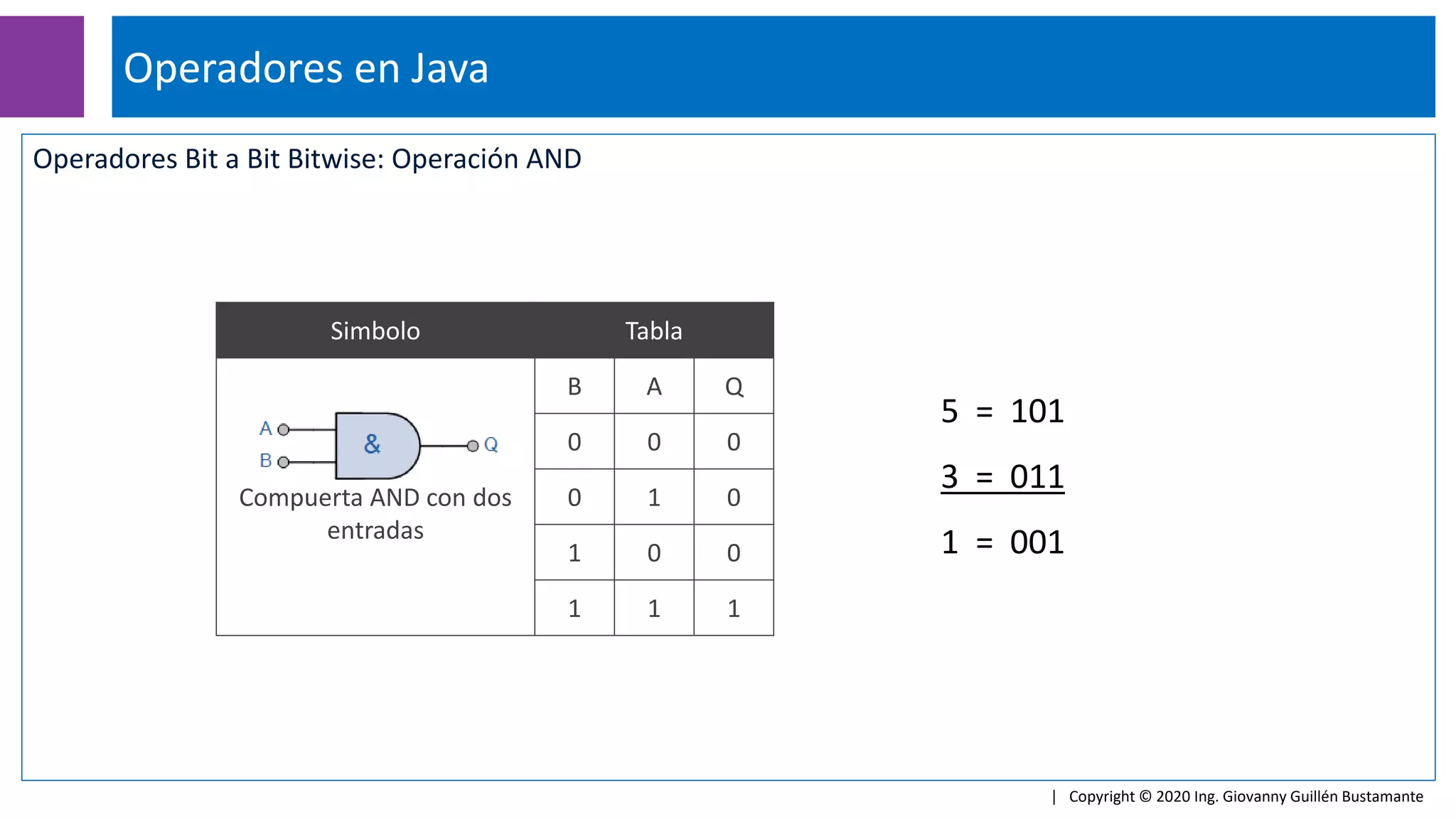 Operadores Bit a Bit Bitwise: Operación AND
Operadores en Java
| Copyright © 2020 Ing. Giovanny Guillén Bustamante
Simbolo Tabla
Compuerta AND con dos
entradas
B A Q
0 0 0
0 1 0
1 0 0
1 1 1
5 = 101
3 = 011
1 = 001
 