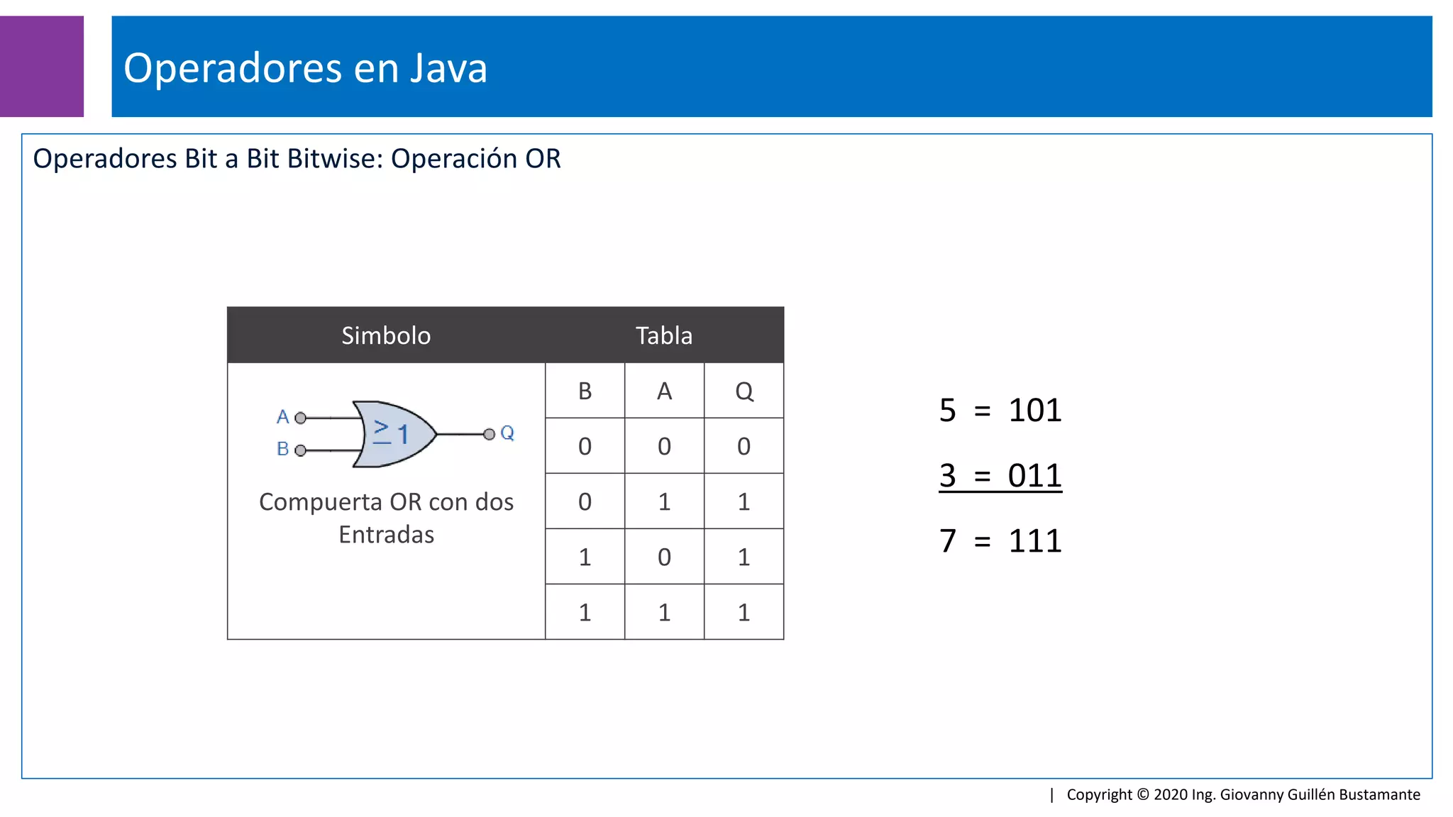 Operadores Bit a Bit Bitwise: Operación OR
Operadores en Java
| Copyright © 2020 Ing. Giovanny Guillén Bustamante
5 = 101
3 = 011
7 = 111
Simbolo Tabla
Compuerta OR con dos
Entradas
B A Q
0 0 0
0 1 1
1 0 1
1 1 1
 