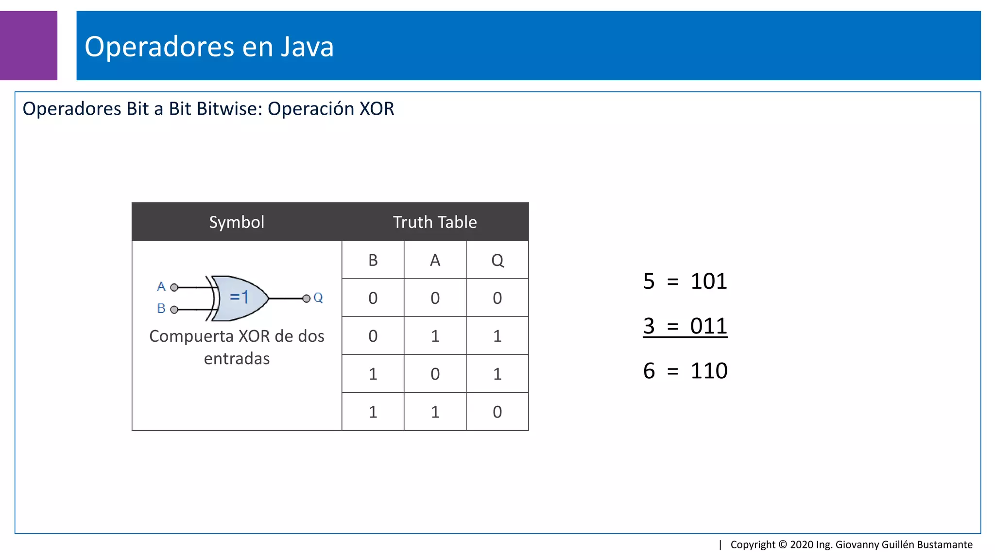Operadores Bit a Bit Bitwise: Operación XOR
Operadores en Java
| Copyright © 2020 Ing. Giovanny Guillén Bustamante
5 = 101
3 = 011
6 = 110
Symbol Truth Table
Compuerta XOR de dos
entradas
B A Q
0 0 0
0 1 1
1 0 1
1 1 0
 