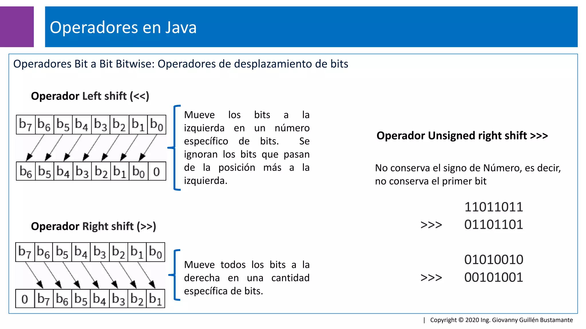Operadores Bit a Bit Bitwise: Operadores de desplazamiento de bits
Operadores en Java
| Copyright © 2020 Ing. Giovanny Guillén Bustamante
11011011
>>> 01101101
01010010
>>> 00101001
Operador Left shift (<<)
Mueve los bits a la
izquierda en un número
específico de bits. Se
ignoran los bits que pasan
de la posición más a la
izquierda.
Operador Right shift (>>)
Mueve todos los bits a la
derecha en una cantidad
específica de bits.
No conserva el signo de Número, es decir,
no conserva el primer bit
Operador Unsigned right shift >>>
 