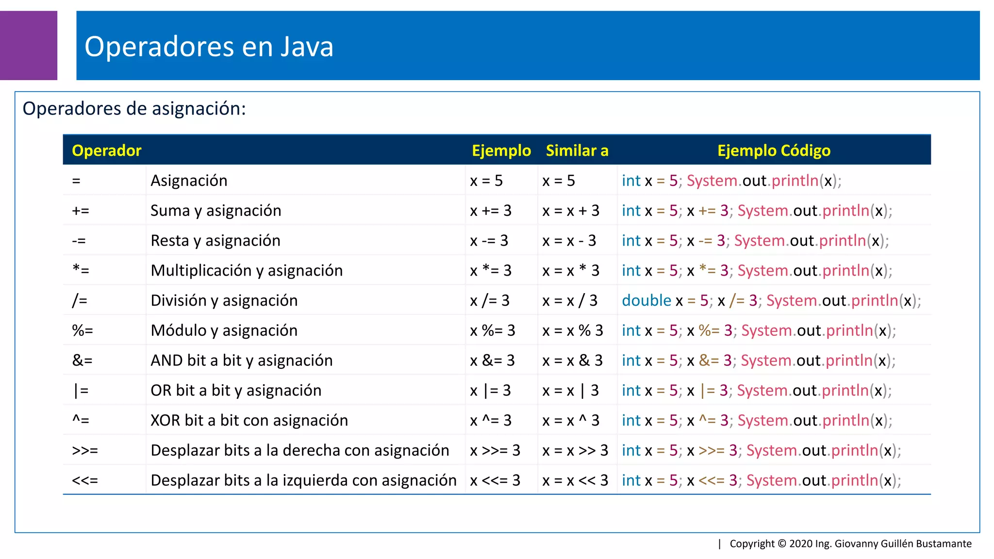 Operadores de asignación:
Operadores en Java
| Copyright © 2020 Ing. Giovanny Guillén Bustamante
Operador Ejemplo Similar a Ejemplo Código
= Asignación x = 5 x = 5 int x = 5; System.out.println(x);
+= Suma y asignación x += 3 x = x + 3 int x = 5; x += 3; System.out.println(x);
-= Resta y asignación x -= 3 x = x - 3 int x = 5; x -= 3; System.out.println(x);
*= Multiplicación y asignación x *= 3 x = x * 3 int x = 5; x *= 3; System.out.println(x);
/= División y asignación x /= 3 x = x / 3 double x = 5; x /= 3; System.out.println(x);
%= Módulo y asignación x %= 3 x = x % 3 int x = 5; x %= 3; System.out.println(x);
&= AND bit a bit y asignación x &= 3 x = x & 3 int x = 5; x &= 3; System.out.println(x);
|= OR bit a bit y asignación x |= 3 x = x | 3 int x = 5; x |= 3; System.out.println(x);
^= XOR bit a bit con asignación x ^= 3 x = x ^ 3 int x = 5; x ^= 3; System.out.println(x);
>>= Desplazar bits a la derecha con asignación x >>= 3 x = x >> 3 int x = 5; x >>= 3; System.out.println(x);
<<= Desplazar bits a la izquierda con asignación x <<= 3 x = x << 3 int x = 5; x <<= 3; System.out.println(x);
 