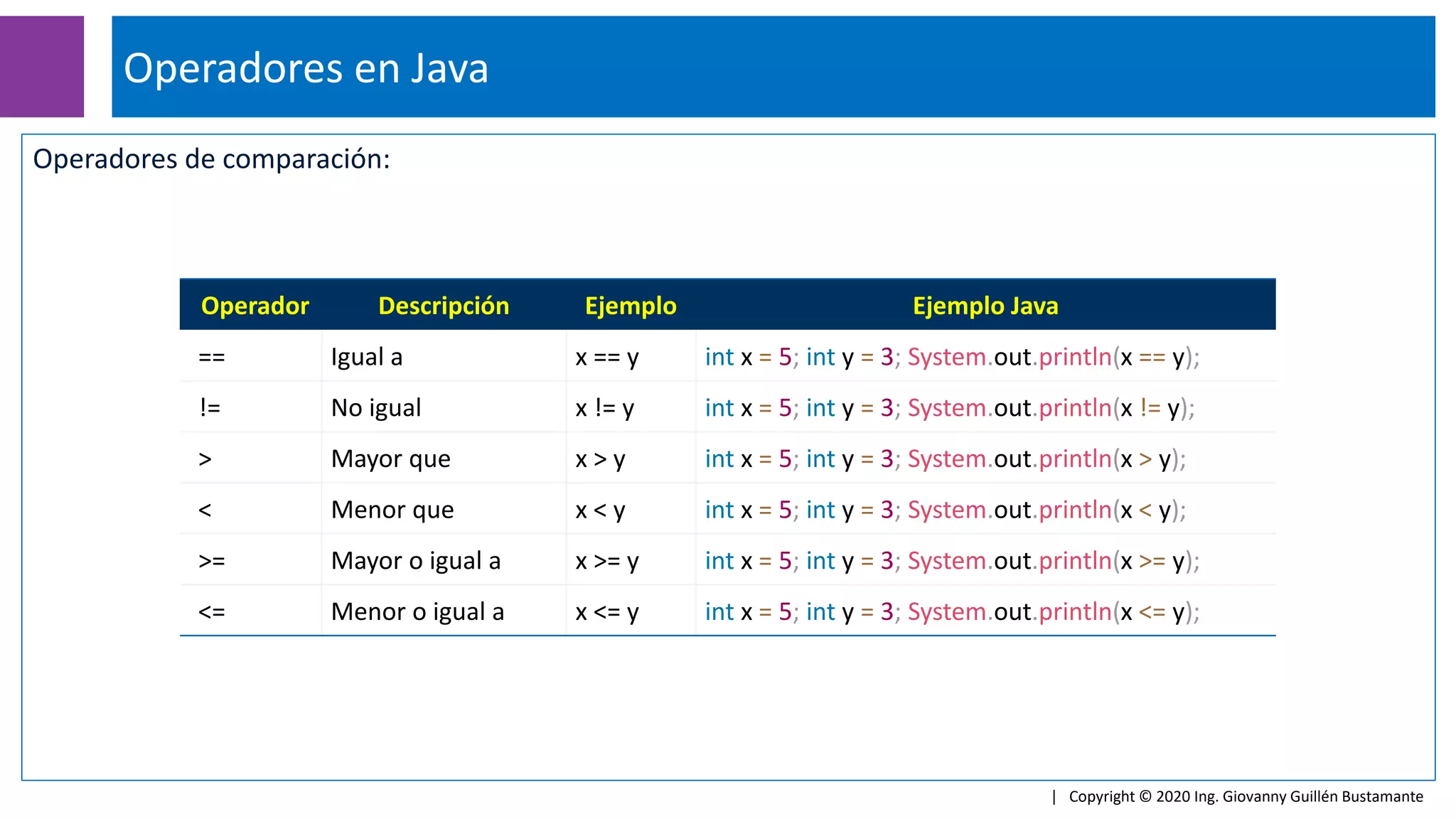 Operadores de comparación:
Operadores en Java
| Copyright © 2020 Ing. Giovanny Guillén Bustamante
Operador Descripción Ejemplo Ejemplo Java
== Igual a x == y int x = 5; int y = 3; System.out.println(x == y);
!= No igual x != y int x = 5; int y = 3; System.out.println(x != y);
> Mayor que x > y int x = 5; int y = 3; System.out.println(x > y);
< Menor que x < y int x = 5; int y = 3; System.out.println(x < y);
>= Mayor o igual a x >= y int x = 5; int y = 3; System.out.println(x >= y);
<= Menor o igual a x <= y int x = 5; int y = 3; System.out.println(x <= y);
 