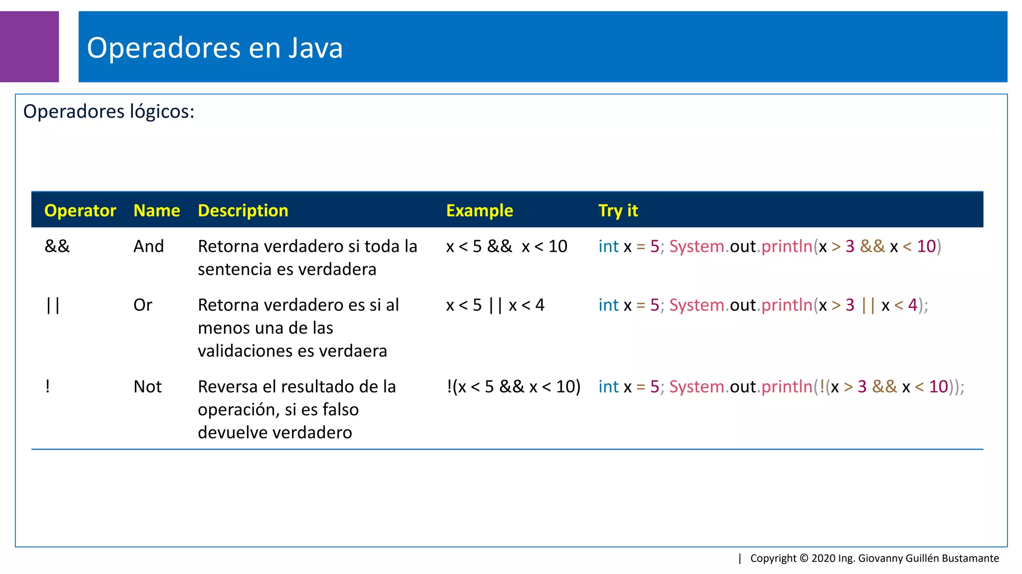 Operadores lógicos:
Operadores en Java
| Copyright © 2020 Ing. Giovanny Guillén Bustamante
Operator Name Description Example Try it
&& And Retorna verdadero si toda la
sentencia es verdadera
x < 5 && x < 10 int x = 5; System.out.println(x > 3 && x < 10)
|| Or Retorna verdadero es si al
menos una de las
validaciones es verdaera
x < 5 || x < 4 int x = 5; System.out.println(x > 3 || x < 4);
! Not Reversa el resultado de la
operación, si es falso
devuelve verdadero
!(x < 5 && x < 10) int x = 5; System.out.println(!(x > 3 && x < 10));
 