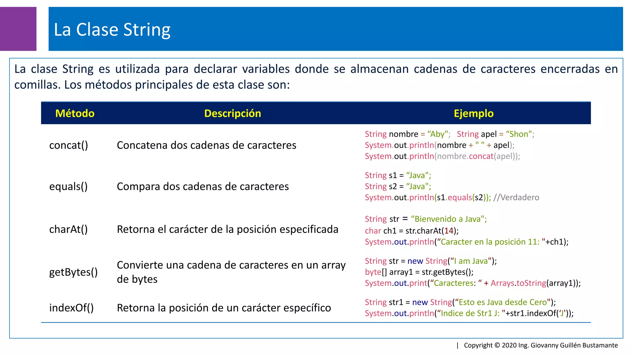 La clase String es utilizada para declarar variables donde se almacenan cadenas de caracteres encerradas en
comillas. Los métodos principales de esta clase son:
La Clase String
| Copyright © 2020 Ing. Giovanny Guillén Bustamante
Método Descripción Ejemplo
concat() Concatena dos cadenas de caracteres
String nombre = “Aby"; String apel = “Shon";
System.out.println(nombre + " " + apel);
System.out.println(nombre.concat(apel));
equals() Compara dos cadenas de caracteres
String s1 = “Java";
String s2 = “Java";
System.out.println(s1.equals(s2)); //Verdadero
charAt() Retorna el carácter de la posición especificada
String str = “Bienvenido a Java";
char ch1 = str.charAt(14);
System.out.println(“Caracter en la posición 11: "+ch1);
getBytes()
Convierte una cadena de caracteres en un array
de bytes
String str = new String(“I am Java");
byte[] array1 = str.getBytes();
System.out.print(“Caracteres: “ + Arrays.toString(array1));
indexOf() Retorna la posición de un carácter específico
String str1 = new String(“Esto es Java desde Cero");
System.out.println(“Indice de Str1 J: "+str1.indexOf(‘J'));
 