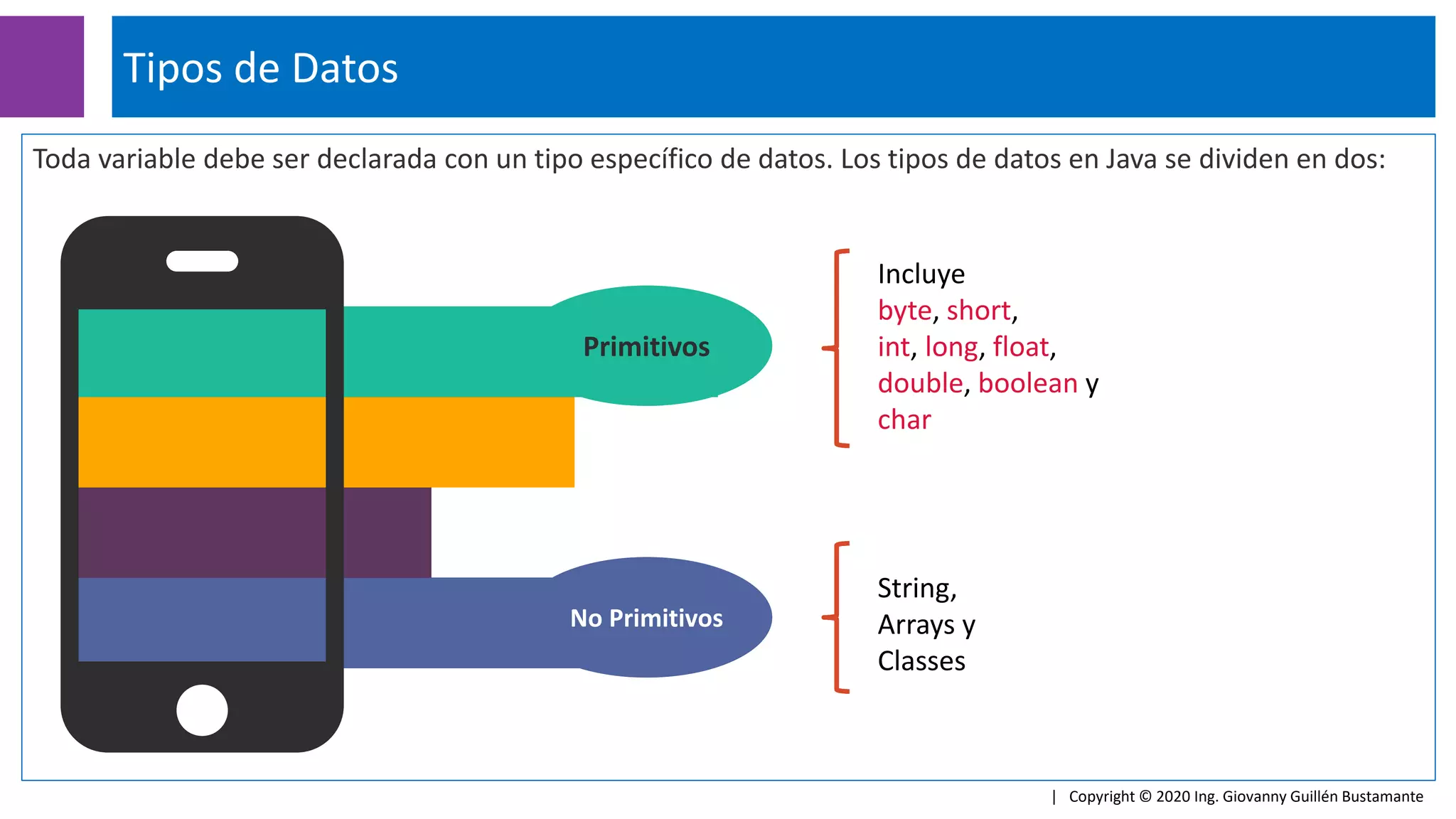 Toda variable debe ser declarada con un tipo específico de datos. Los tipos de datos en Java se dividen en dos:
Tipos de Datos
| Copyright © 2020 Ing. Giovanny Guillén Bustamante
Primitivos
Primitivos
No Primitivos
No Primitivos
Incluye
byte, short,
int, long, float,
double, boolean y
char
String,
Arrays y
Classes
 