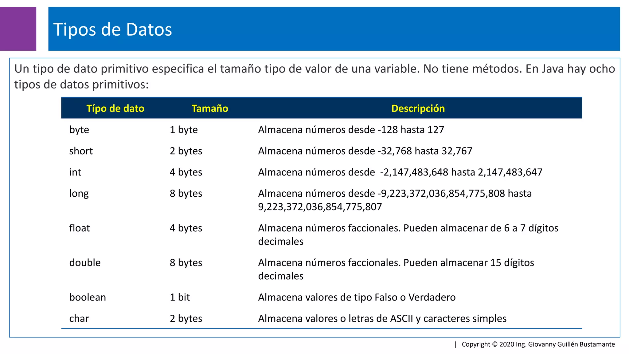 Un tipo de dato primitivo especifica el tamaño tipo de valor de una variable. No tiene métodos. En Java hay ocho
tipos de datos primitivos:
Tipos de Datos
| Copyright © 2020 Ing. Giovanny Guillén Bustamante
Típo de dato Tamaño Descripción
byte 1 byte Almacena números desde -128 hasta 127
short 2 bytes Almacena números desde -32,768 hasta 32,767
int 4 bytes Almacena números desde -2,147,483,648 hasta 2,147,483,647
long 8 bytes Almacena números desde -9,223,372,036,854,775,808 hasta
9,223,372,036,854,775,807
float 4 bytes Almacena números faccionales. Pueden almacenar de 6 a 7 dígitos
decimales
double 8 bytes Almacena números faccionales. Pueden almacenar 15 dígitos
decimales
boolean 1 bit Almacena valores de tipo Falso o Verdadero
char 2 bytes Almacena valores o letras de ASCII y caracteres simples
 