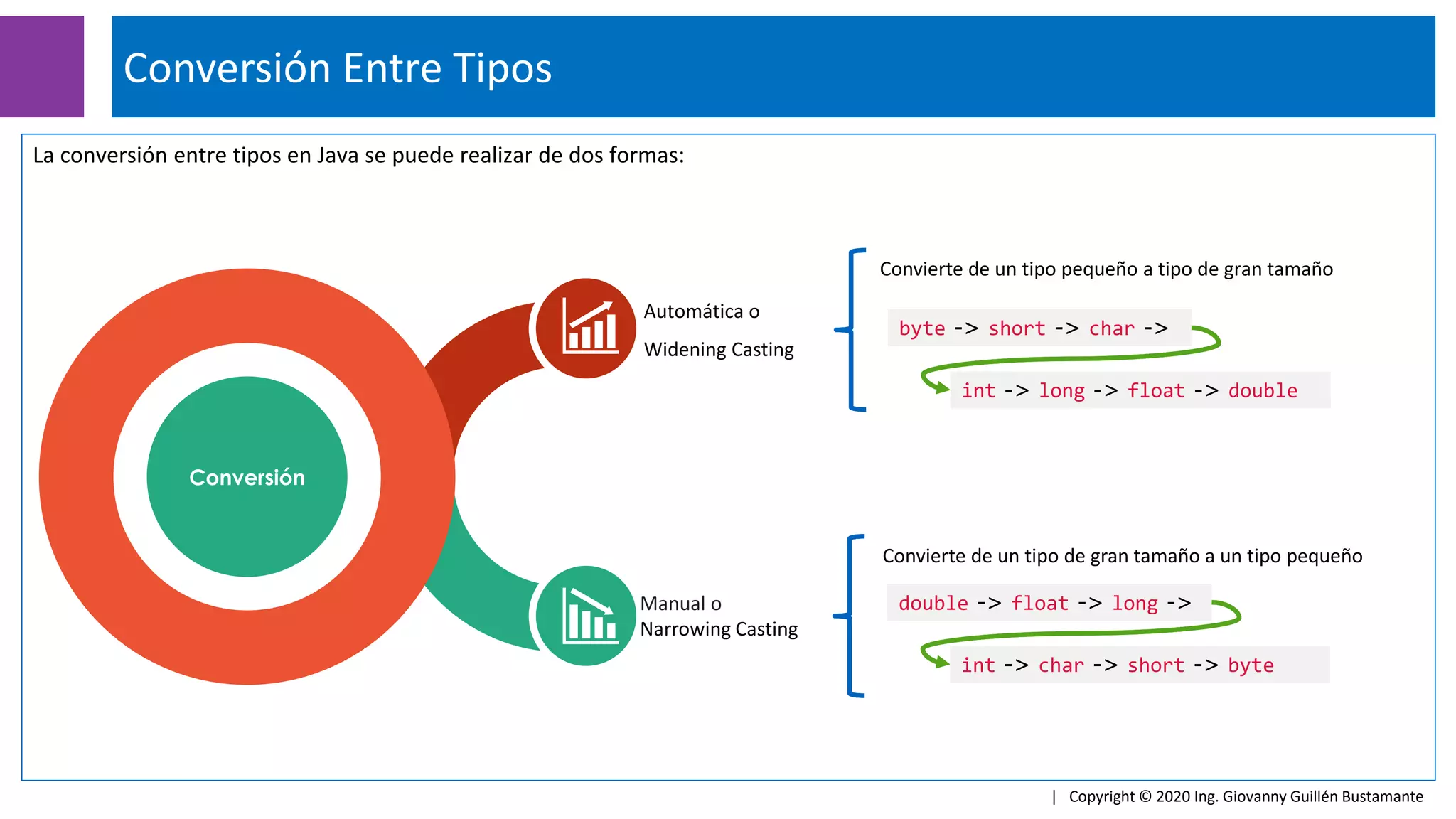 La conversión entre tipos en Java se puede realizar de dos formas:
Conversión Entre Tipos
| Copyright © 2020 Ing. Giovanny Guillén Bustamante
Automática o
Widening Casting
Manual o
Narrowing Casting
Conversión
Convierte de un tipo pequeño a tipo de gran tamaño
byte -> short -> char ->
int -> long -> float -> double
Convierte de un tipo de gran tamaño a un tipo pequeño
double -> float -> long ->
int -> char -> short -> byte
 