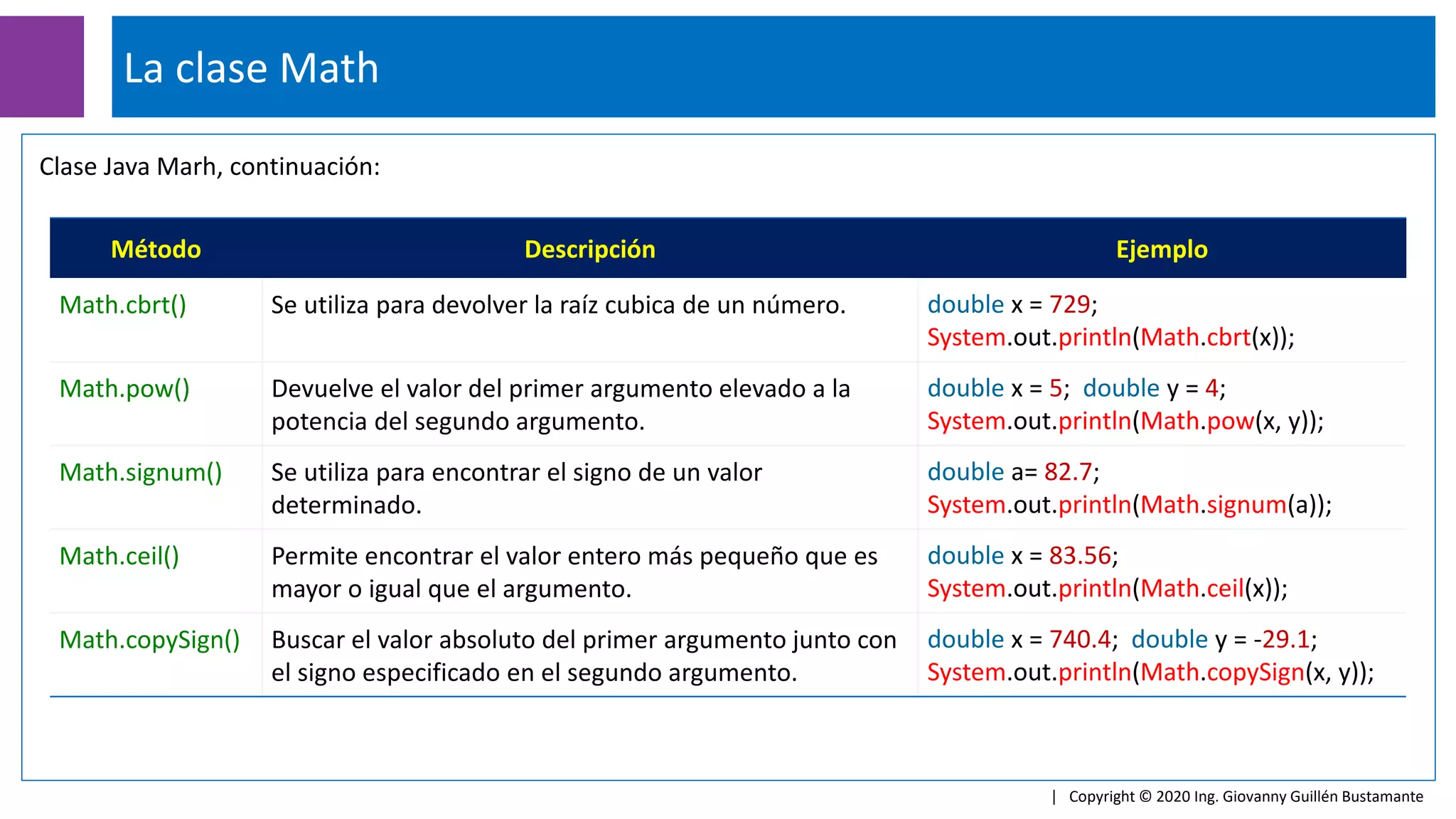 La clase Math
| Copyright © 2020 Ing. Giovanny Guillén Bustamante
Clase Java Marh, continuación:
Método Descripción Ejemplo
Math.cbrt() Se utiliza para devolver la raíz cubica de un número. double x = 729;
System.out.println(Math.cbrt(x));
Math.pow() Devuelve el valor del primer argumento elevado a la
potencia del segundo argumento.
double x = 5; double y = 4;
System.out.println(Math.pow(x, y));
Math.signum() Se utiliza para encontrar el signo de un valor
determinado.
double a= 82.7;
System.out.println(Math.signum(a));
Math.ceil() Permite encontrar el valor entero más pequeño que es
mayor o igual que el argumento.
double x = 83.56;
System.out.println(Math.ceil(x));
Math.copySign() Buscar el valor absoluto del primer argumento junto con
el signo especificado en el segundo argumento.
double x = 740.4; double y = -29.1;
System.out.println(Math.copySign(x, y));
 