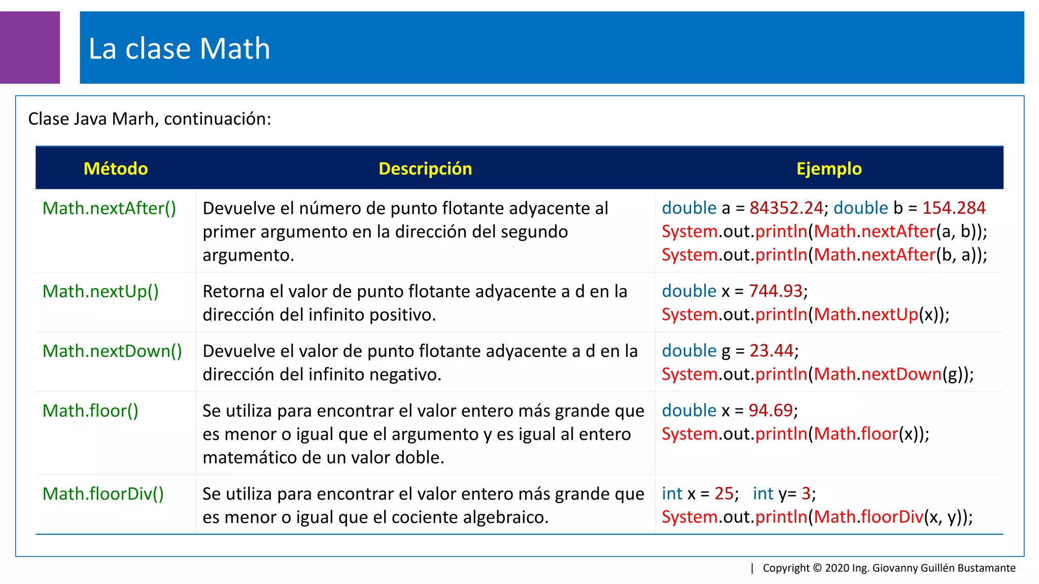 La clase Math
| Copyright © 2020 Ing. Giovanny Guillén Bustamante
Clase Java Marh, continuación:
Método Descripción Ejemplo
Math.nextAfter() Devuelve el número de punto flotante adyacente al
primer argumento en la dirección del segundo
argumento.
double a = 84352.24; double b = 154.284
System.out.println(Math.nextAfter(a, b));
System.out.println(Math.nextAfter(b, a));
Math.nextUp() Retorna el valor de punto flotante adyacente a d en la
dirección del infinito positivo.
double x = 744.93;
System.out.println(Math.nextUp(x));
Math.nextDown() Devuelve el valor de punto flotante adyacente a d en la
dirección del infinito negativo.
double g = 23.44;
System.out.println(Math.nextDown(g));
Math.floor() Se utiliza para encontrar el valor entero más grande que
es menor o igual que el argumento y es igual al entero
matemático de un valor doble.
double x = 94.69;
System.out.println(Math.floor(x));
Math.floorDiv() Se utiliza para encontrar el valor entero más grande que
es menor o igual que el cociente algebraico.
int x = 25; int y= 3;
System.out.println(Math.floorDiv(x, y));
 