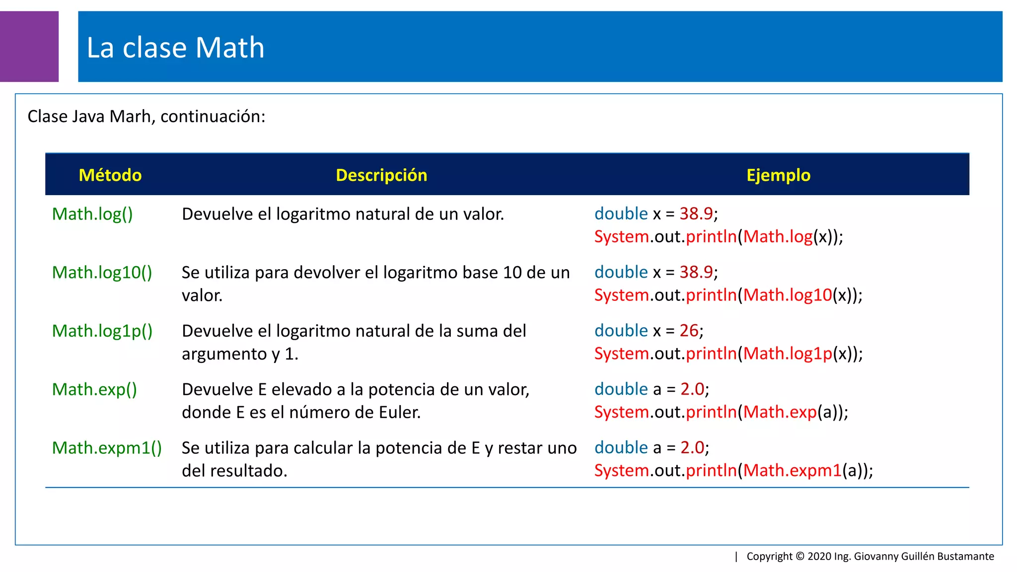 La clase Math
| Copyright © 2020 Ing. Giovanny Guillén Bustamante
Clase Java Marh, continuación:
Método Descripción Ejemplo
Math.log() Devuelve el logaritmo natural de un valor. double x = 38.9;
System.out.println(Math.log(x));
Math.log10() Se utiliza para devolver el logaritmo base 10 de un
valor.
double x = 38.9;
System.out.println(Math.log10(x));
Math.log1p() Devuelve el logaritmo natural de la suma del
argumento y 1.
double x = 26;
System.out.println(Math.log1p(x));
Math.exp() Devuelve E elevado a la potencia de un valor,
donde E es el número de Euler.
double a = 2.0;
System.out.println(Math.exp(a));
Math.expm1() Se utiliza para calcular la potencia de E y restar uno
del resultado.
double a = 2.0;
System.out.println(Math.expm1(a));
 