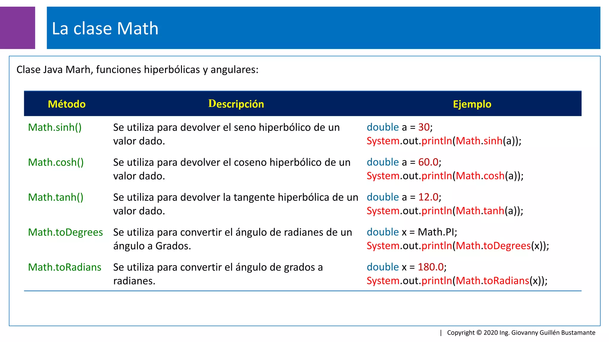 La clase Math
| Copyright © 2020 Ing. Giovanny Guillén Bustamante
Clase Java Marh, funciones hiperbólicas y angulares:
Método Descripción Ejemplo
Math.sinh() Se utiliza para devolver el seno hiperbólico de un
valor dado.
double a = 30;
System.out.println(Math.sinh(a));
Math.cosh() Se utiliza para devolver el coseno hiperbólico de un
valor dado.
double a = 60.0;
System.out.println(Math.cosh(a));
Math.tanh() Se utiliza para devolver la tangente hiperbólica de un
valor dado.
double a = 12.0;
System.out.println(Math.tanh(a));
Math.toDegrees Se utiliza para convertir el ángulo de radianes de un
ángulo a Grados.
double x = Math.PI;
System.out.println(Math.toDegrees(x));
Math.toRadians Se utiliza para convertir el ángulo de grados a
radianes.
double x = 180.0;
System.out.println(Math.toRadians(x));
 