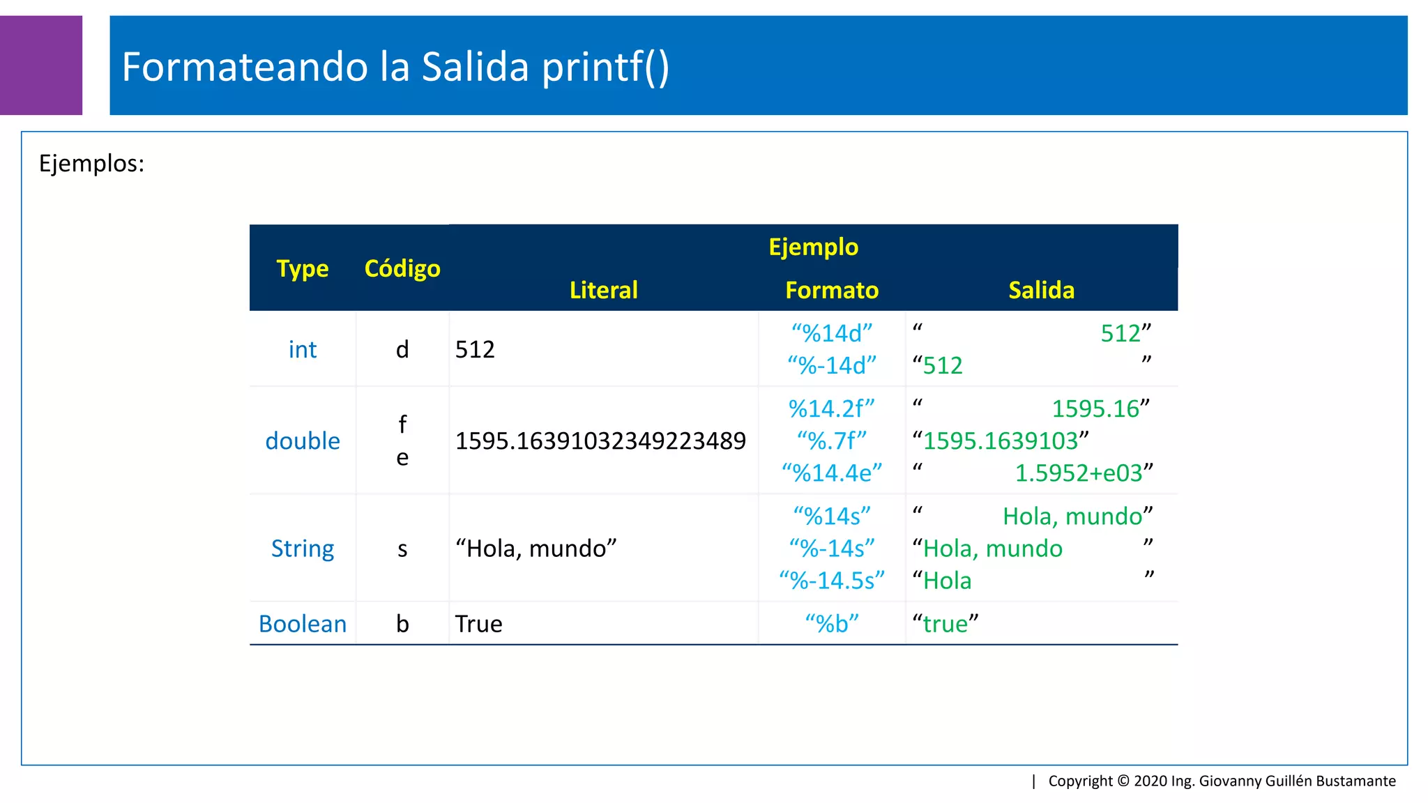Formateando la Salida printf()
| Copyright © 2020 Ing. Giovanny Guillén Bustamante
Ejemplos:
Type Código
Ejemplo
Literal Formato Salida
int d 512
“%14d”
“%-14d”
“ 512”
“512 ”
double
f
e
1595.16391032349223489
%14.2f”
“%.7f”
“%14.4e”
“ 1595.16”
“1595.1639103”
“ 1.5952+e03”
String s “Hola, mundo”
“%14s”
“%-14s”
“%-14.5s”
“ Hola, mundo”
“Hola, mundo ”
“Hola ”
Boolean b True “%b” “true”
 