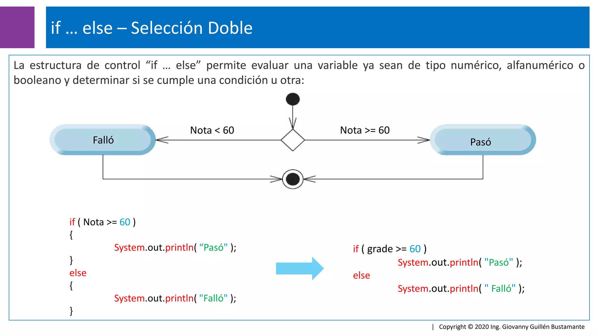 La estructura de control “if … else” permite evaluar una variable ya sean de tipo numérico, alfanumérico o
booleano y determinar si se cumple una condición u otra:
if … else – Selección Doble
| Copyright © 2020 Ing. Giovanny Guillén Bustamante
Nota < 60 Nota >= 60
Pasó
Falló
if ( Nota >= 60 )
{
System.out.println( “Pasó" );
}
else
{
System.out.println( "Falló" );
}
if ( grade >= 60 )
System.out.println( "Pasó" );
else
System.out.println( " Falló" );
 